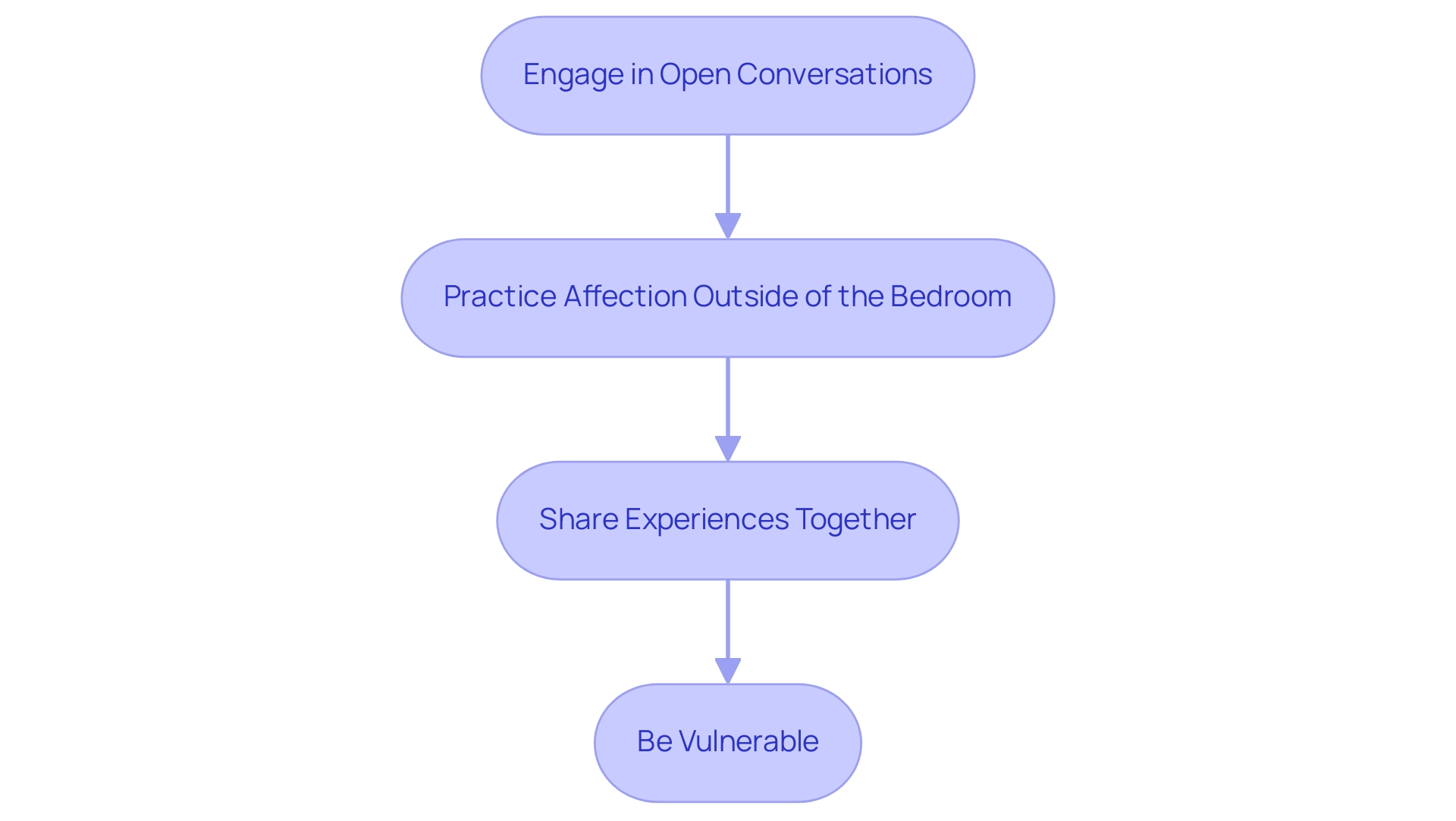 Each box represents a strategy for improving emotional connection, with arrows indicating the flow of implementing these strategies.