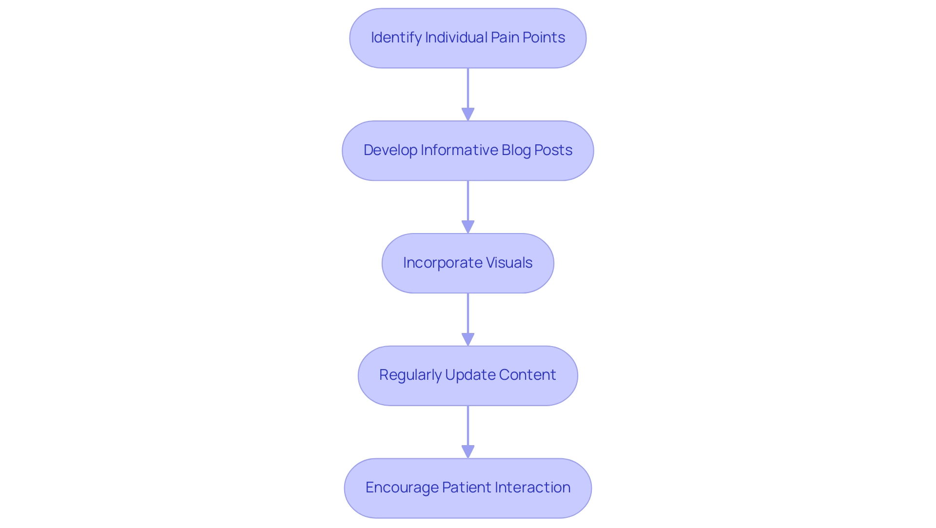 Each box represents a step in the process of creating content, and the arrows indicate the progression from one guideline to the next.