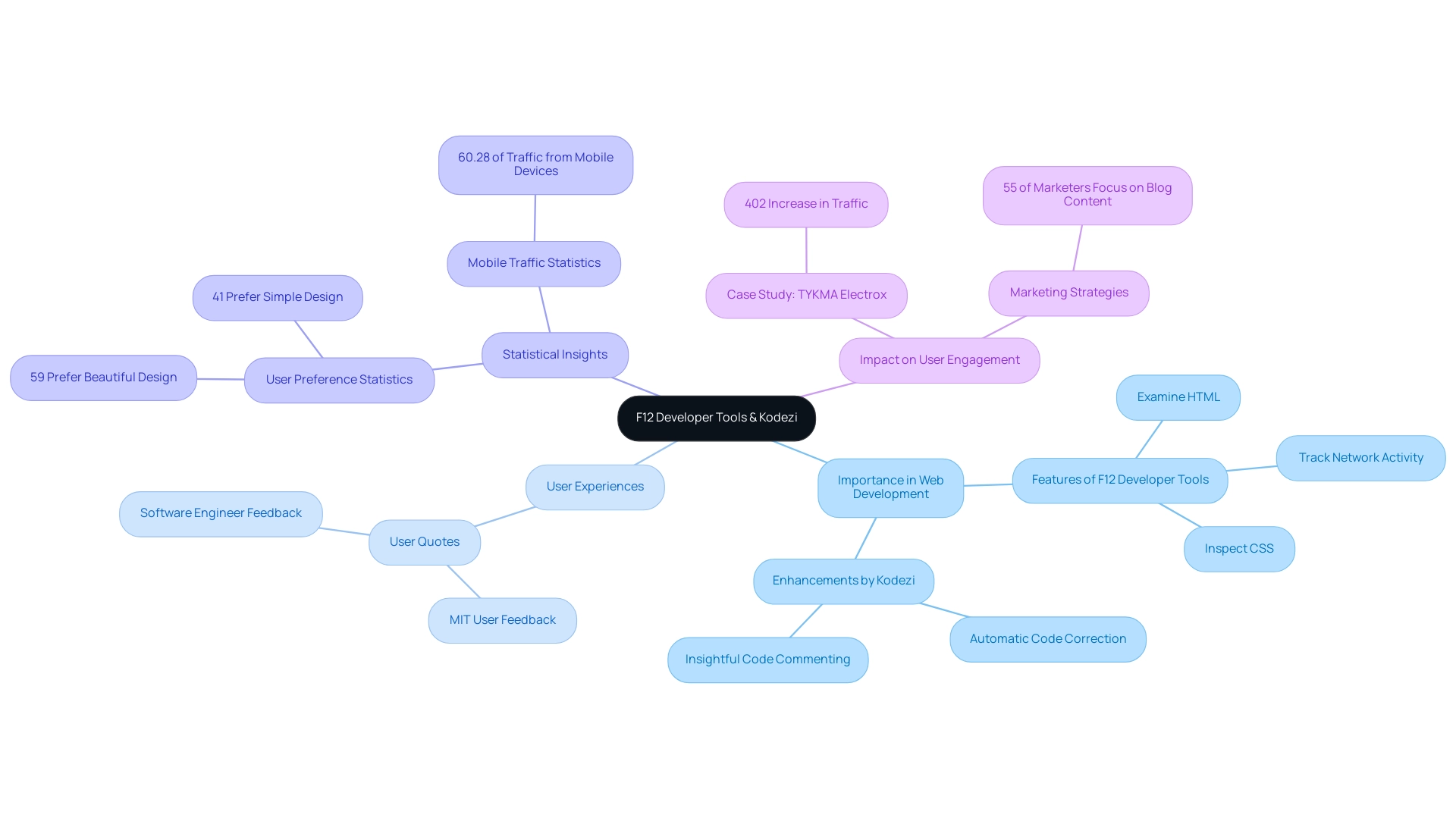 The central node represents the integration of F12 Developer Tools and Kodezi, with branches indicating importance, user experiences, statistical insights, and user engagement impact.