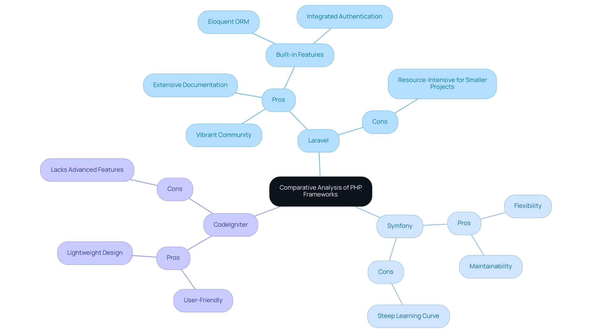 Each framework branch contains pros and cons, with pros in green and cons in red.