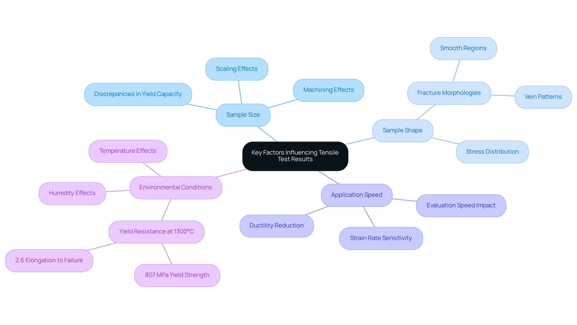 Each branch represents a key factor influencing tensile test results, with sub-branches offering detailed insights related to each factor.