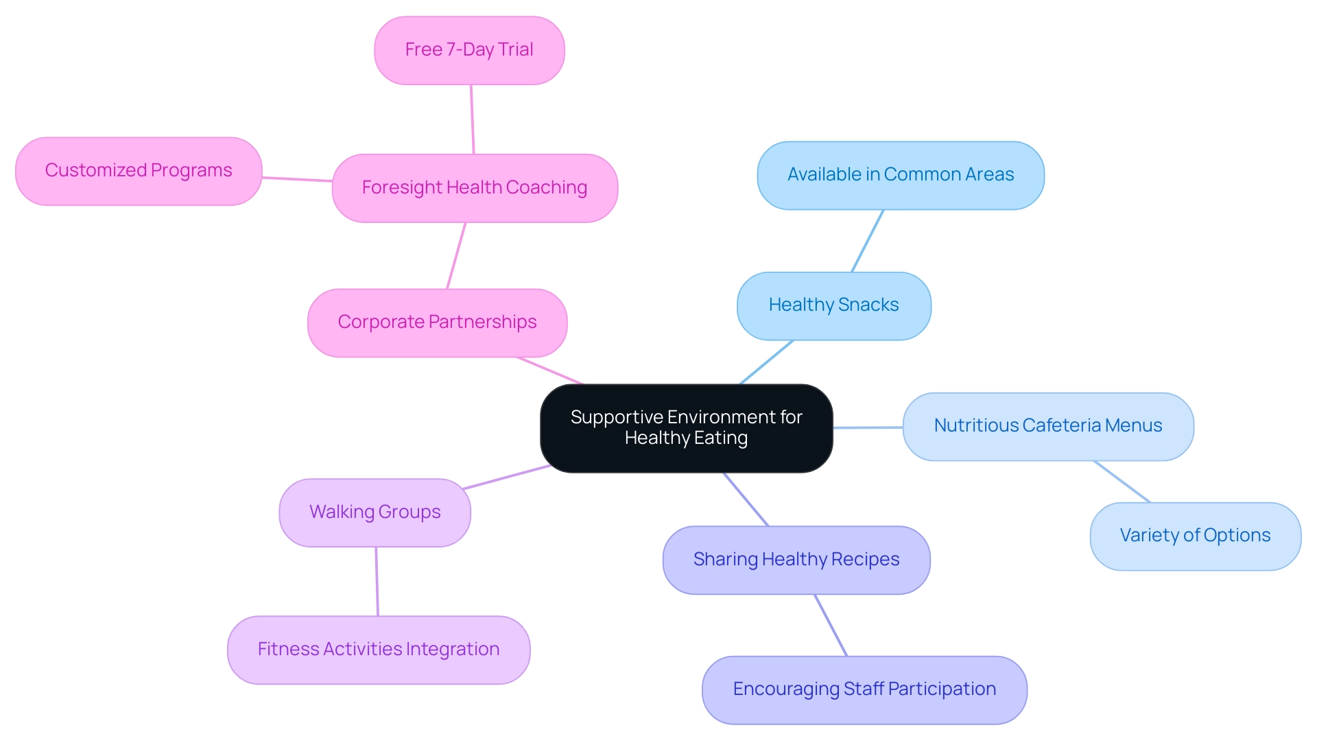 The central node represents the overarching goal, while branches represent key initiatives that support healthy eating, with distinct colors for each initiative.