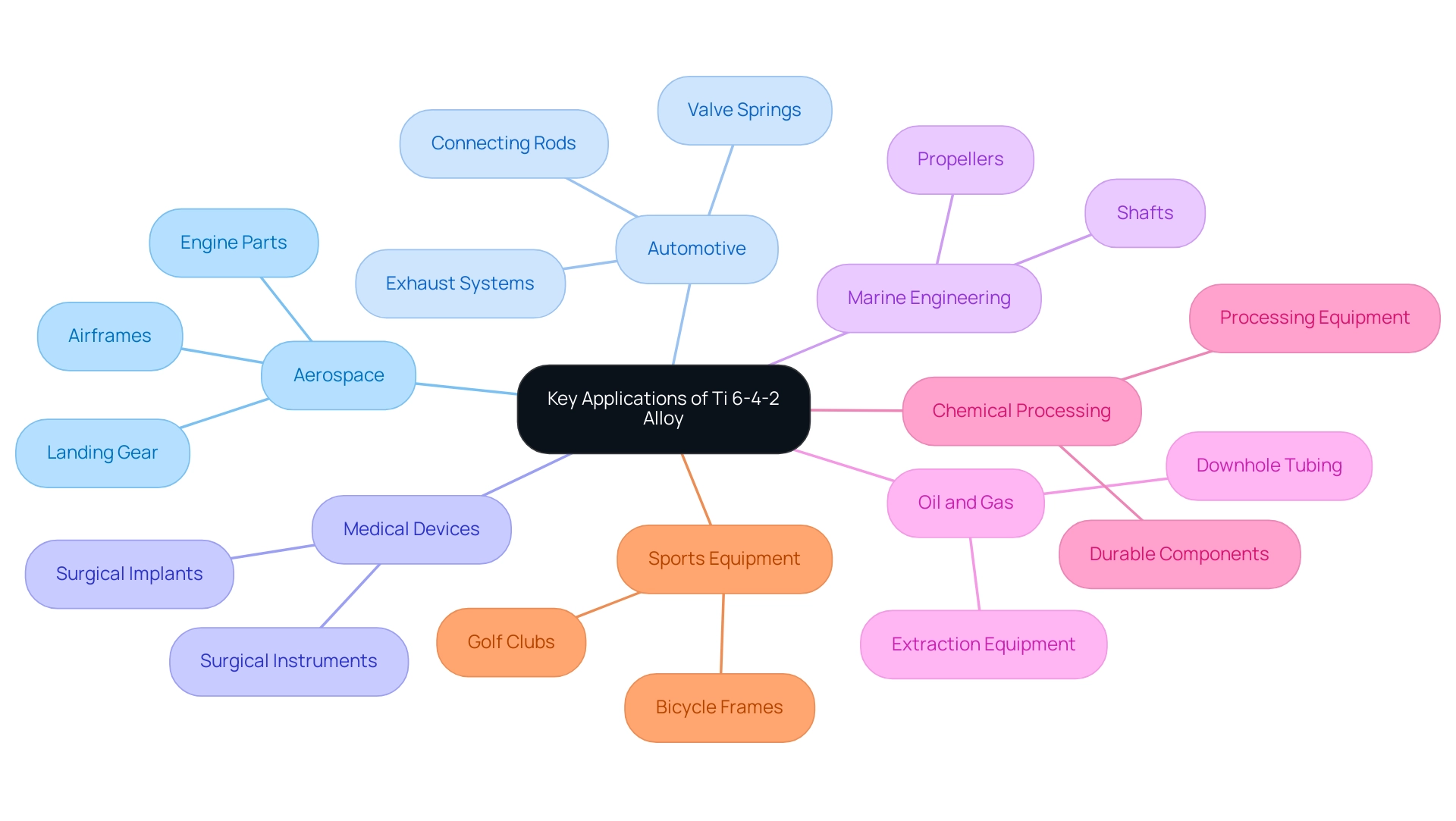 Each branch represents a different industry, with sub-branches detailing specific applications or properties of Ti 6-4-2 alloy.