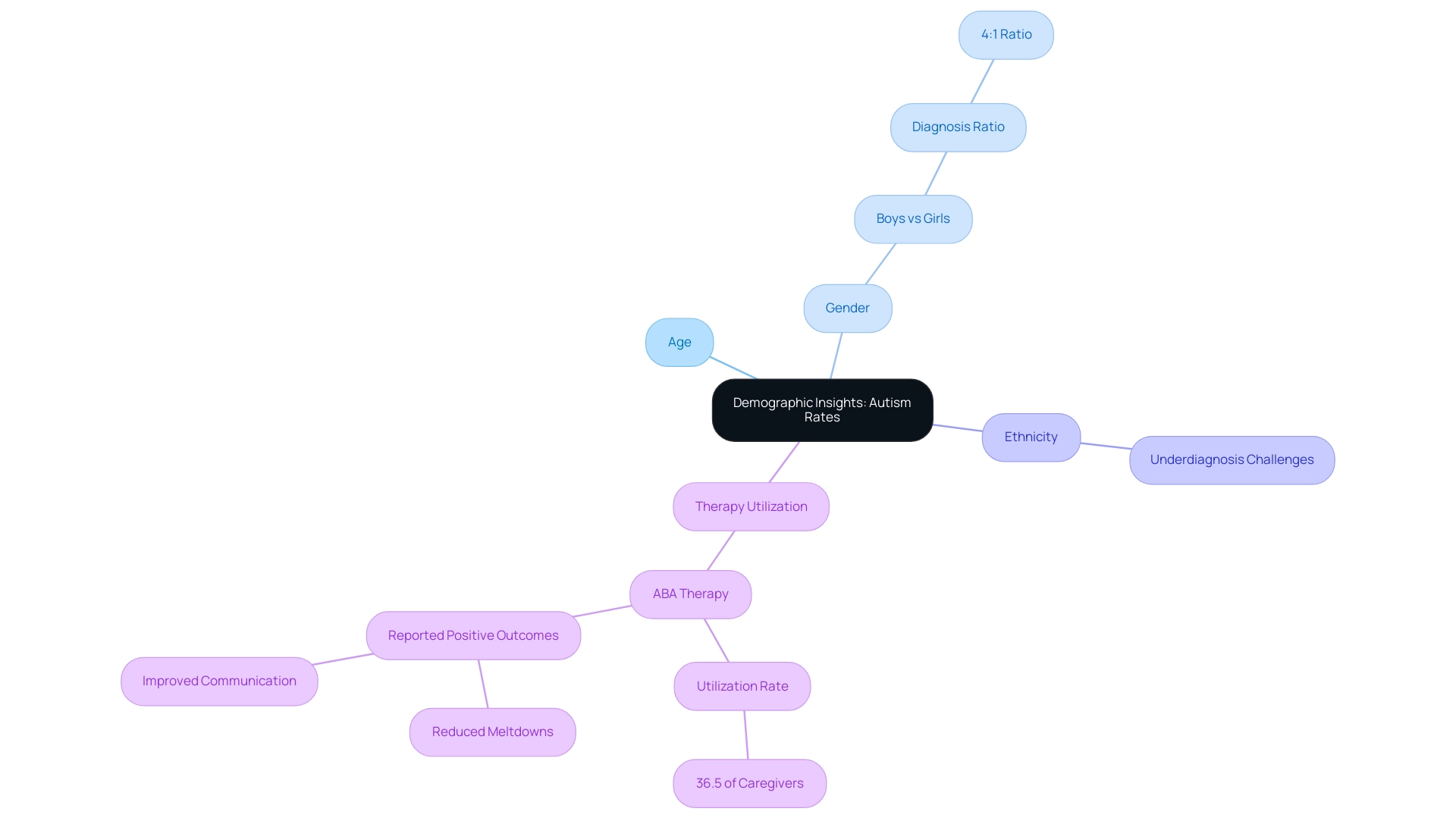 The central node represents the overarching topic, with branches illustrating specific demographic factors (age, gender, ethnicity) and their associated statistics.