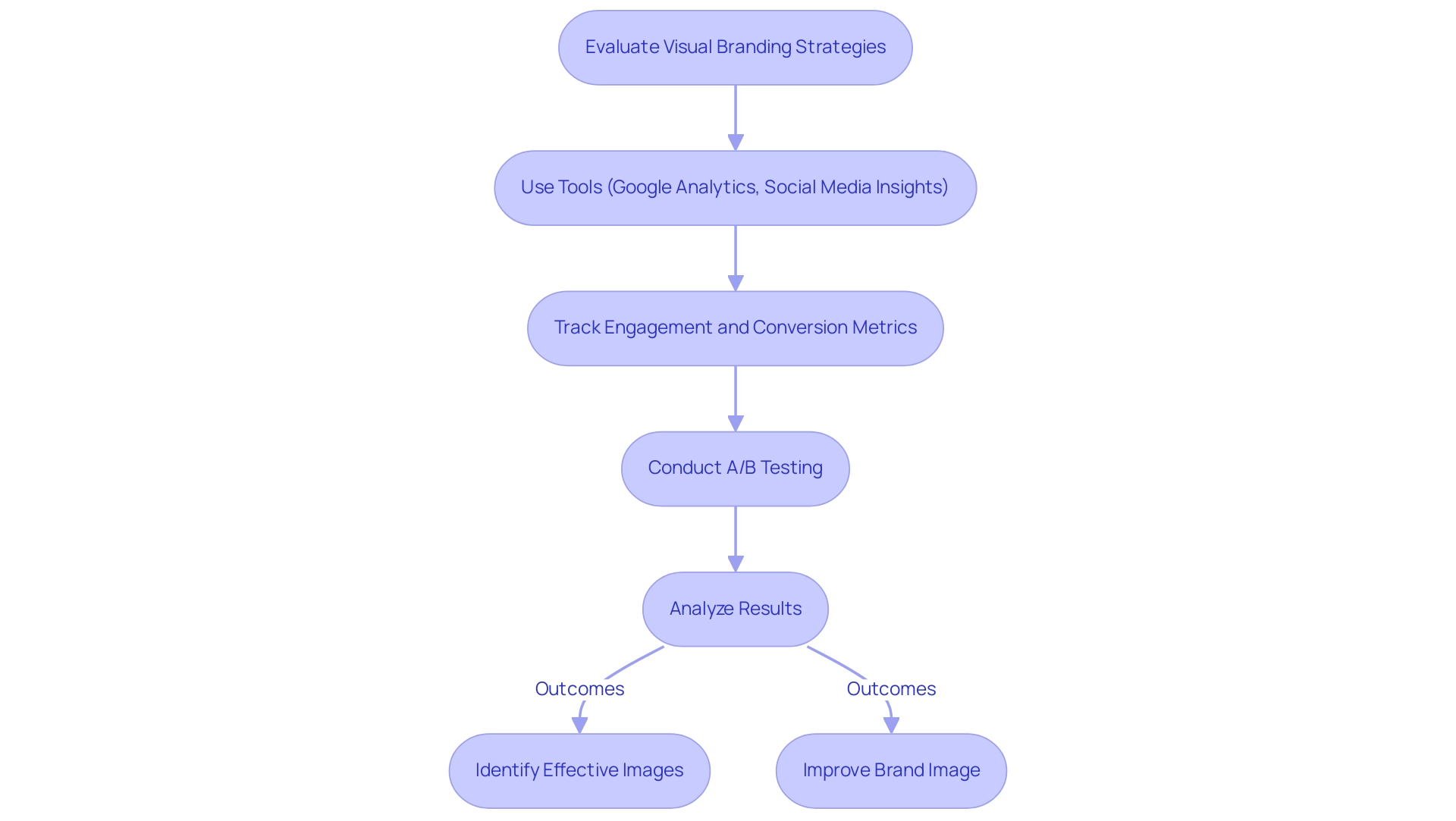 Each box represents a step in the evaluation process, with arrows indicating the flow from one step to the next. Different colors represent various types of activities (e.g., tools, analysis, outcomes).