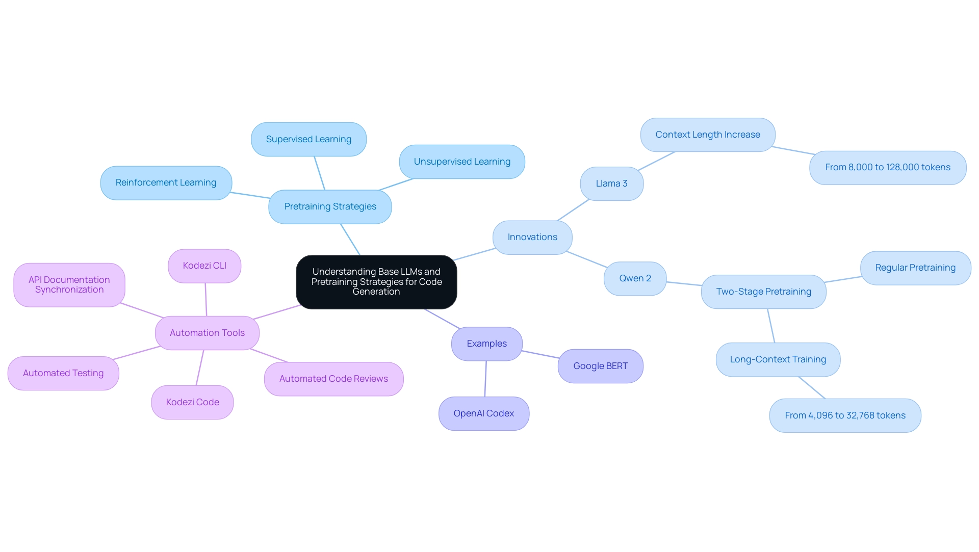 The central node represents the focus on LLMs, with branches representing pretraining strategies, innovations, specific examples, and automation tools, each color-coded for easy identification.