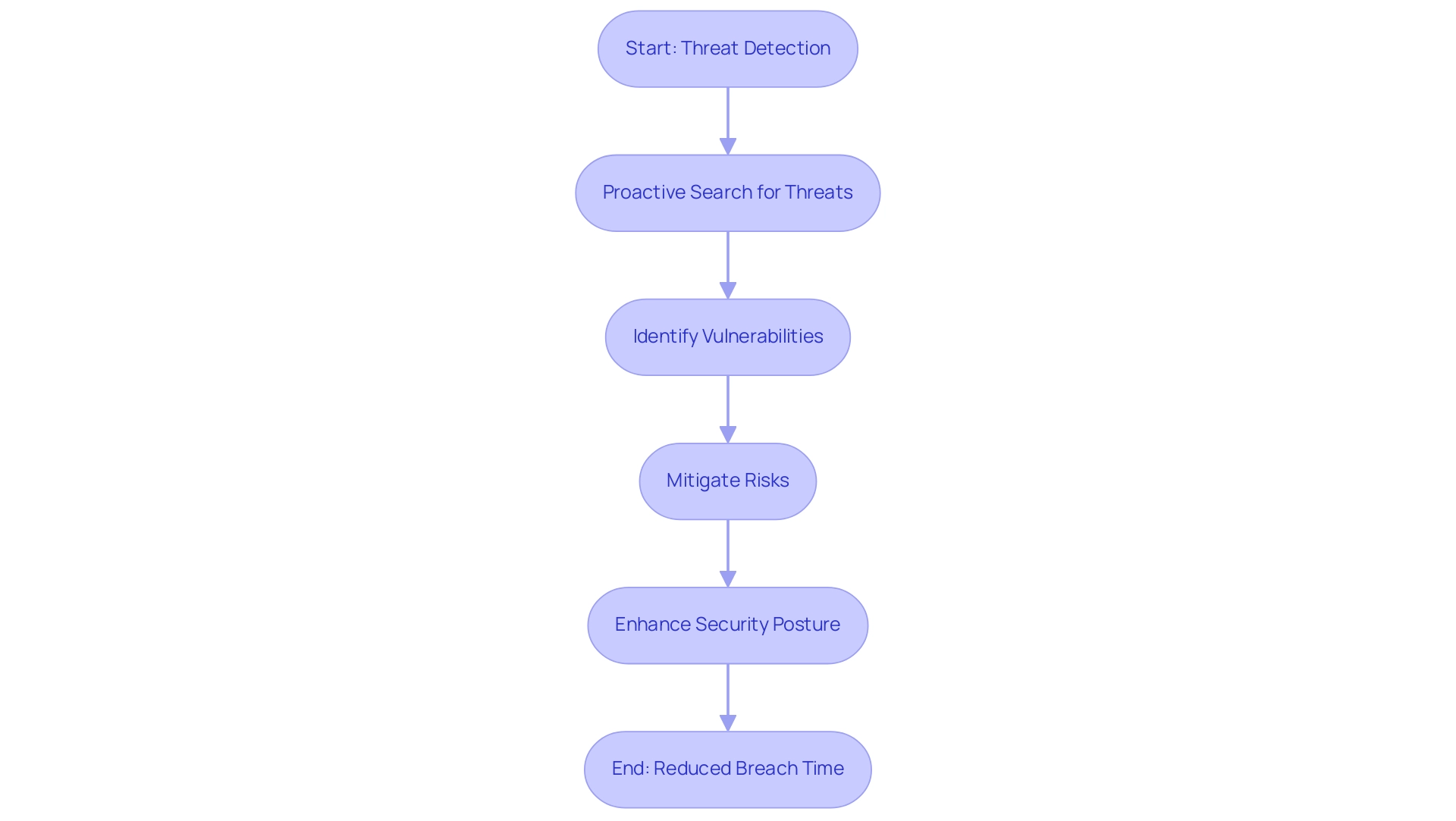 Each box represents a step in the threat hunting process, with arrows indicating the sequence of actions taken to enhance digital security.