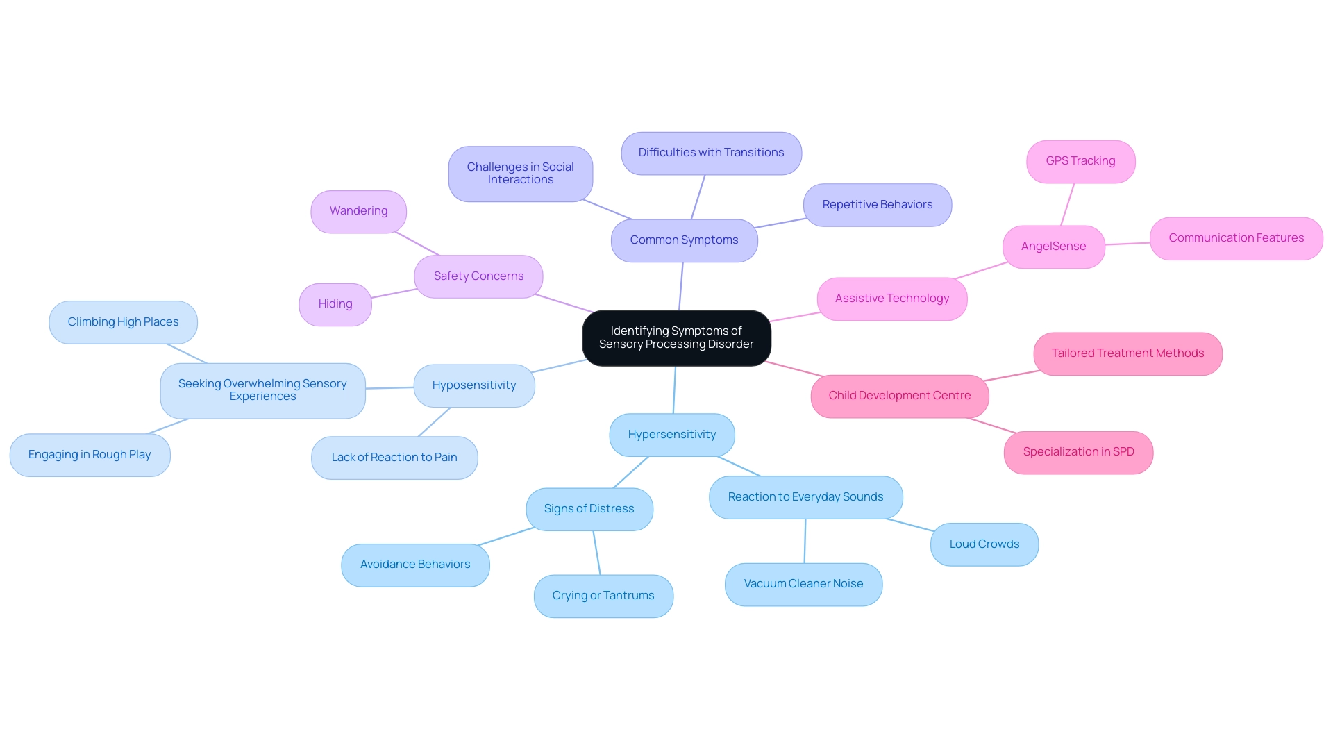 The central node represents sensory processing disorder symptoms, with branches indicating hypersensitivity and hyposensitivity, and their respective symptoms and behaviors.