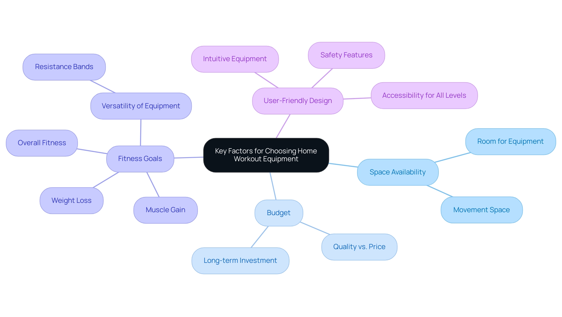 The central node represents the main topic, while branches and sub-branches illustrate key factors and specific considerations related to selecting workout equipment.