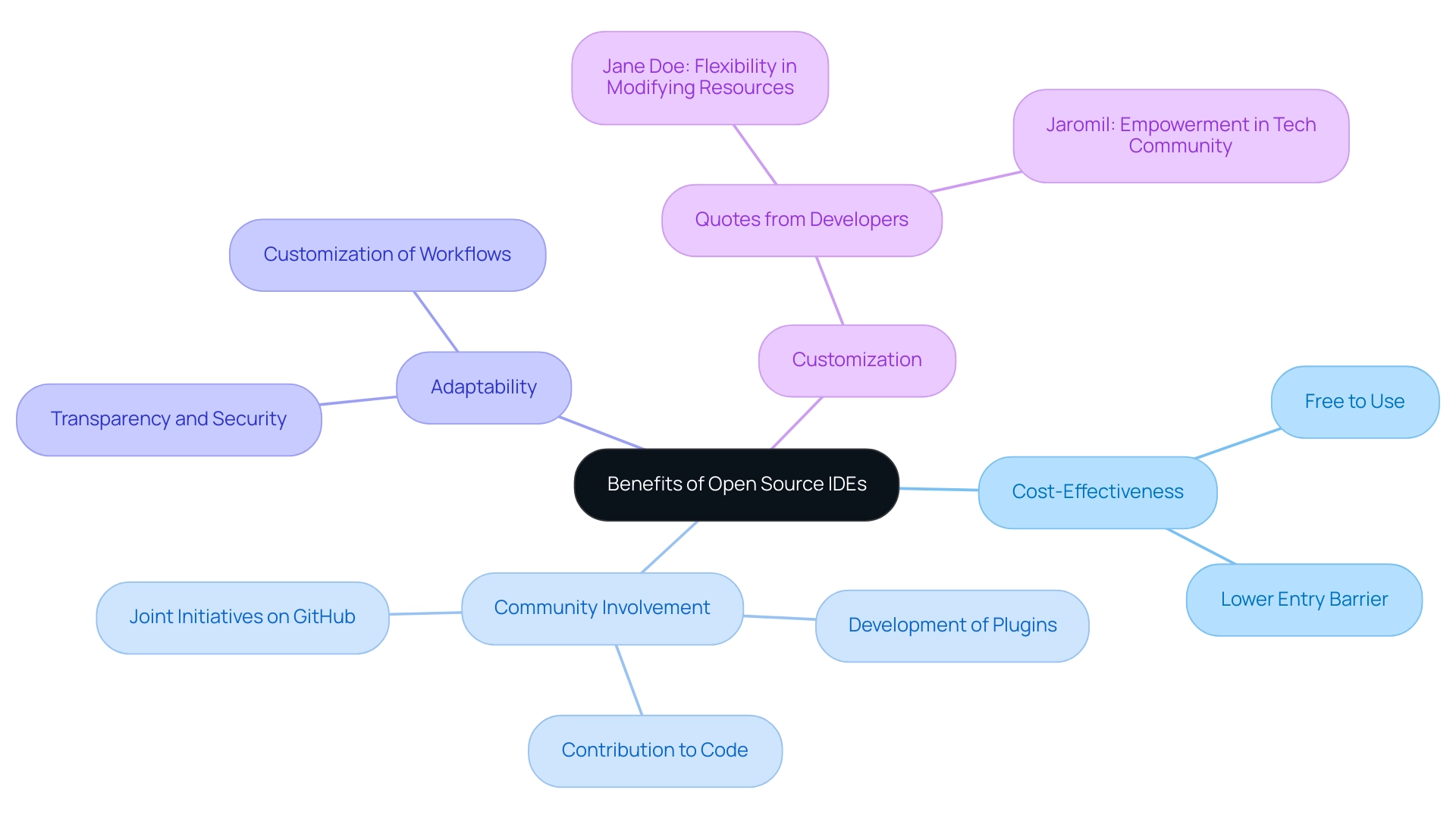 The central node represents the overall benefits of open source IDEs, with branches for key advantages and sub-branches for specific aspects or quotes.