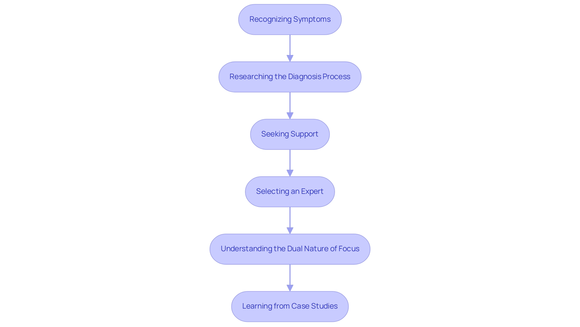 Each box represents a step in the autism diagnosis process, with arrows indicating the order in which these steps should be followed.