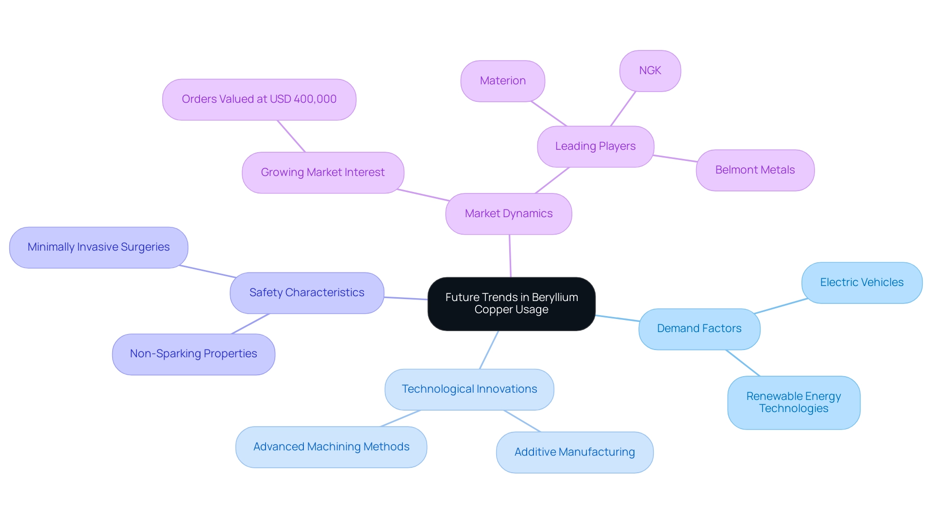 Each branch represents a key theme influencing beryllium copper usage, with colors differentiating between demand factors, innovations, safety features, and market dynamics.