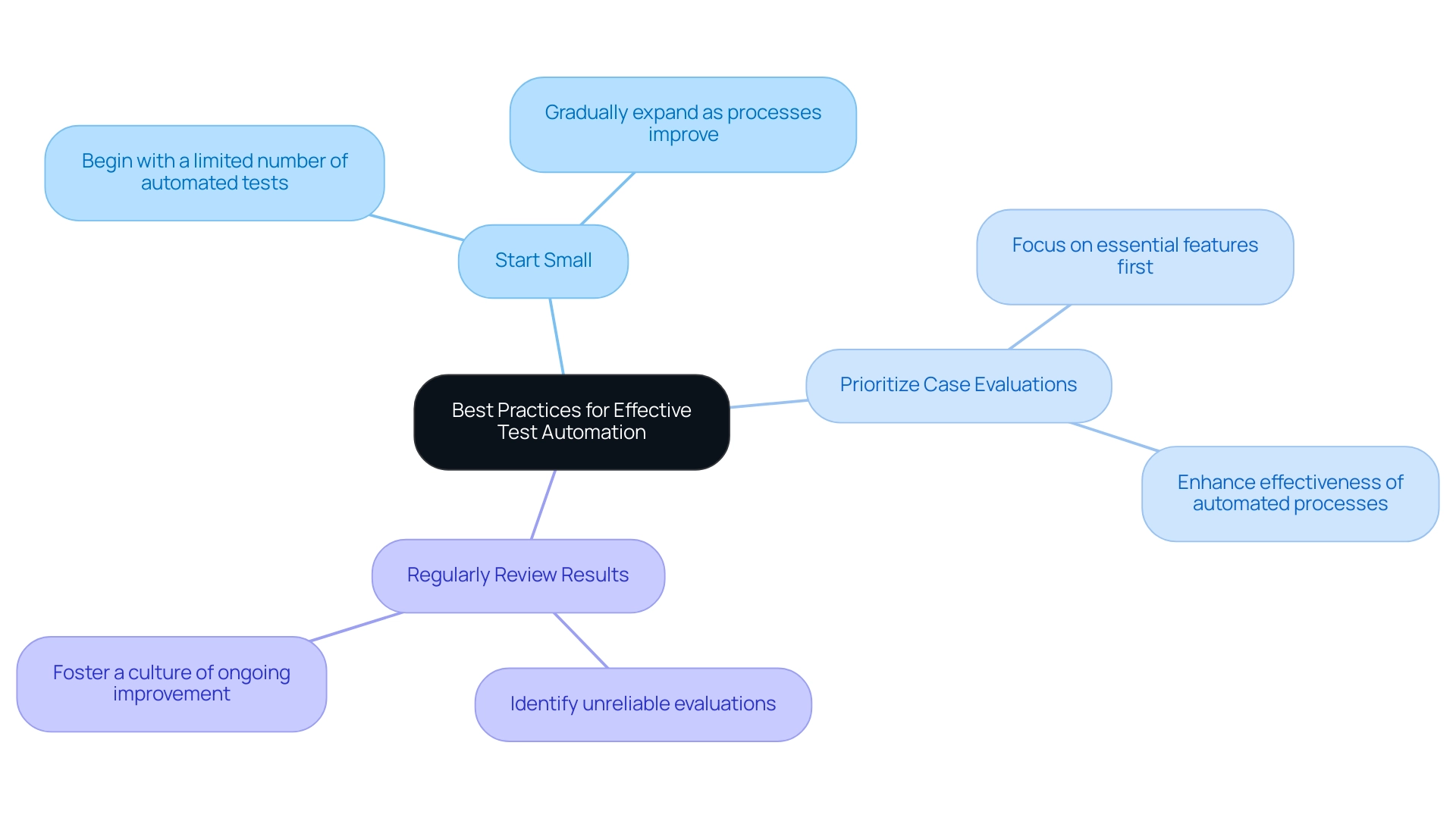 The central node represents the overall theme, with branches detailing specific best practices for effective test automation.