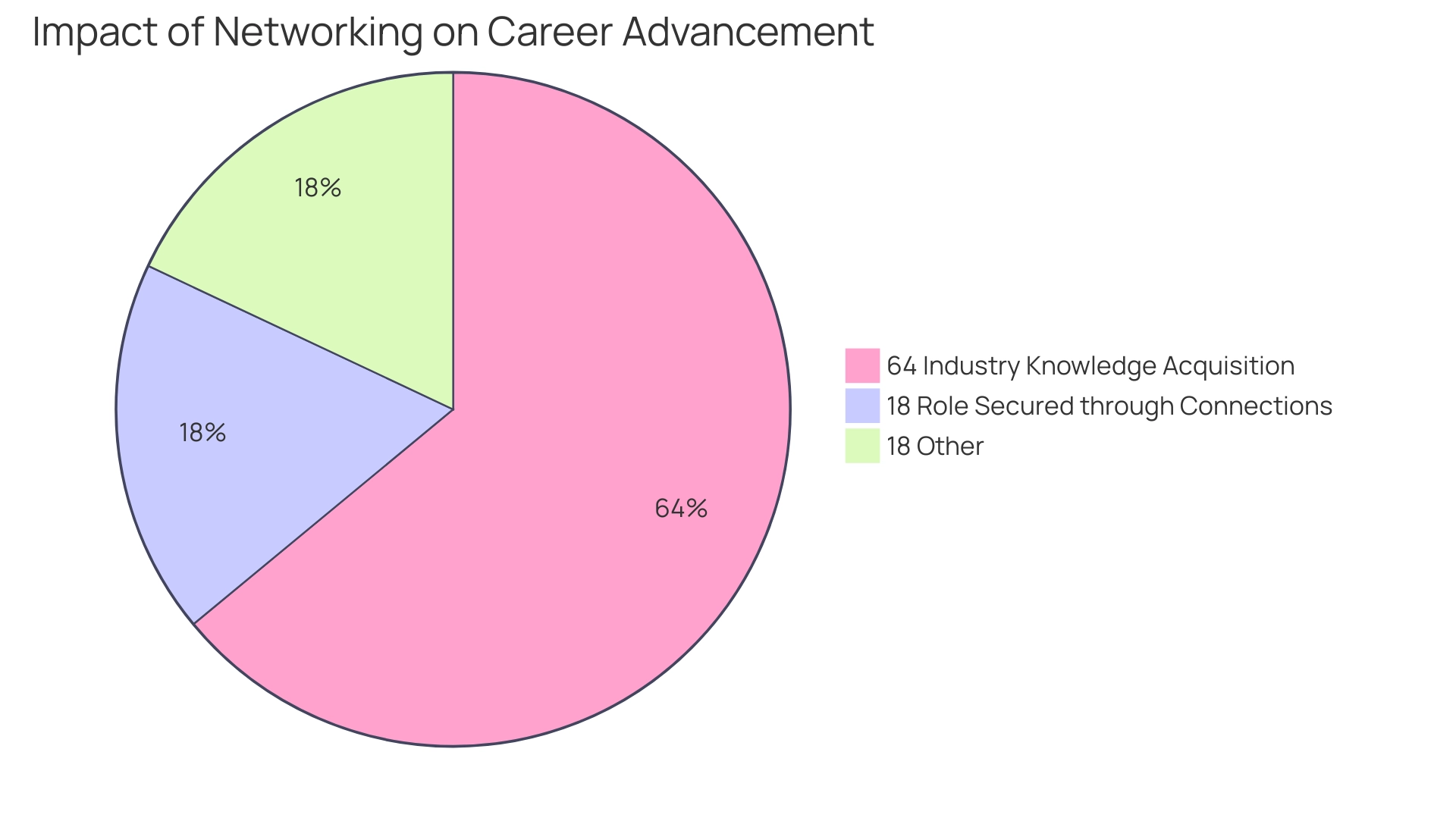 Each segment represents a different finding related to networking's impact on career advancement, with sizes corresponding to their respective percentages.