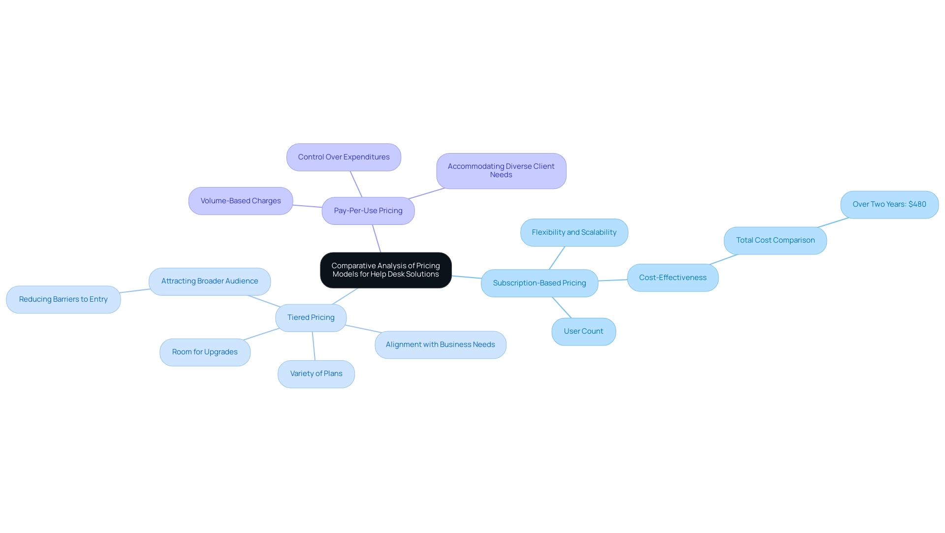 Each branch represents a different pricing model, with sub-branches highlighting key characteristics and benefits.