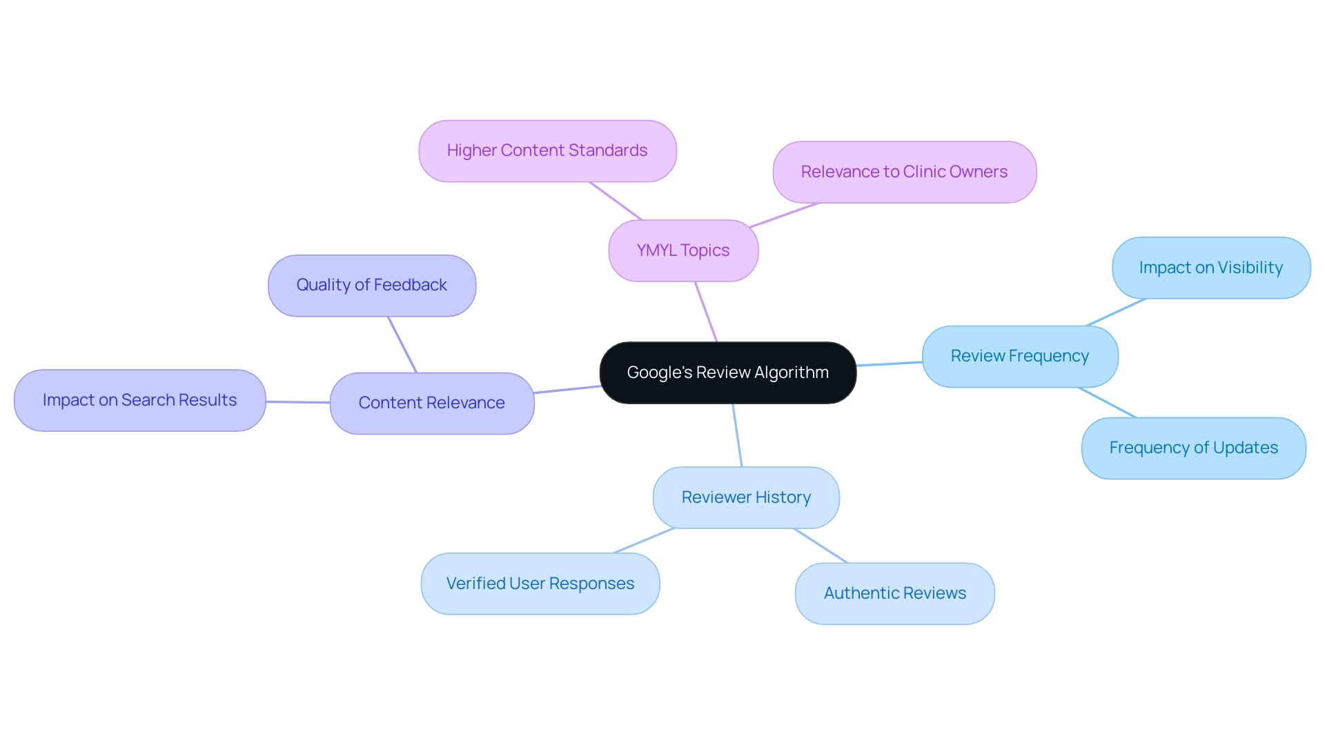 The central node represents Google's algorithm, with branches indicating the main influencing factors and their respective elements.