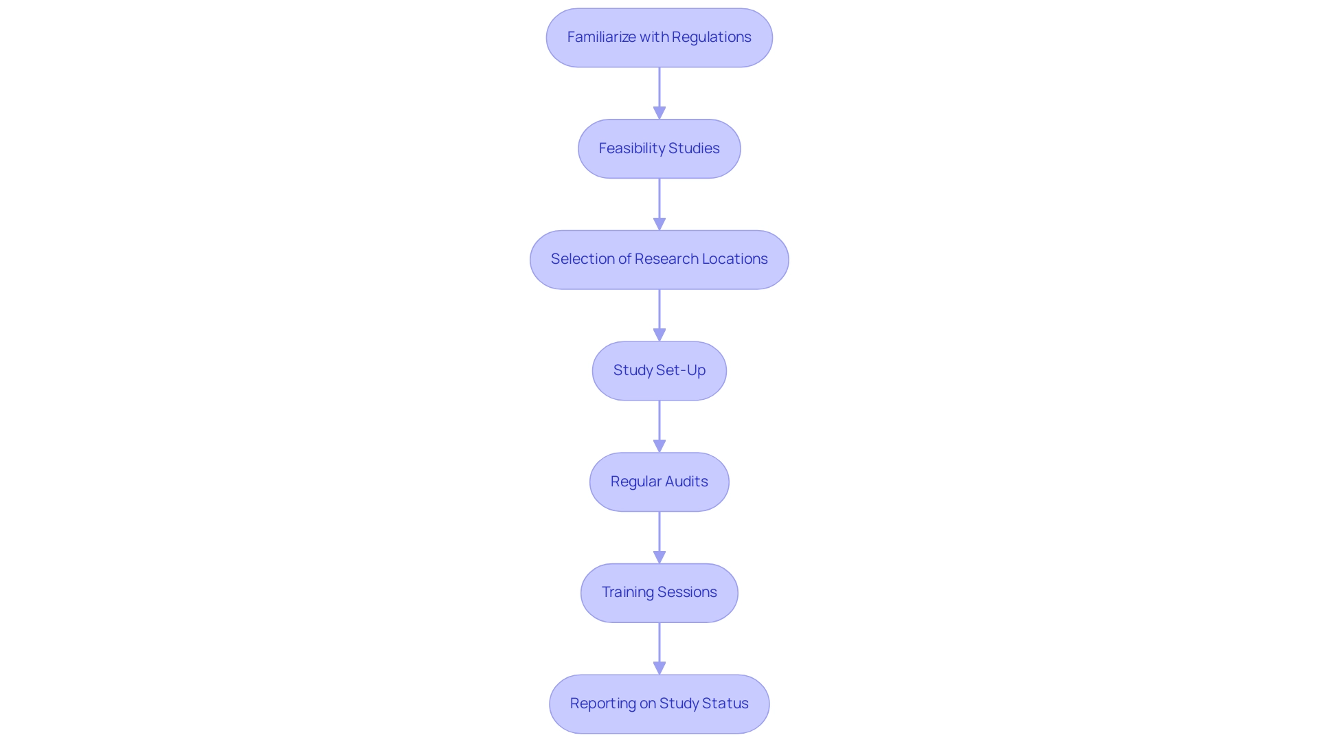 Each box represents a step in the regulatory compliance process, with arrows indicating the sequence and flow of activities.