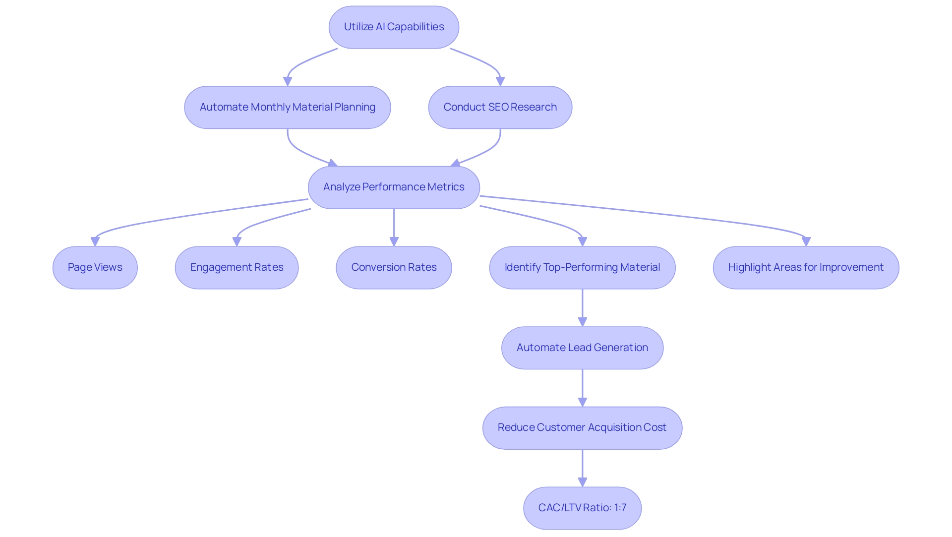 Each box represents a step in the content analysis process, with arrows indicating the flow of actions from AI capabilities to performance analysis and lead generation.