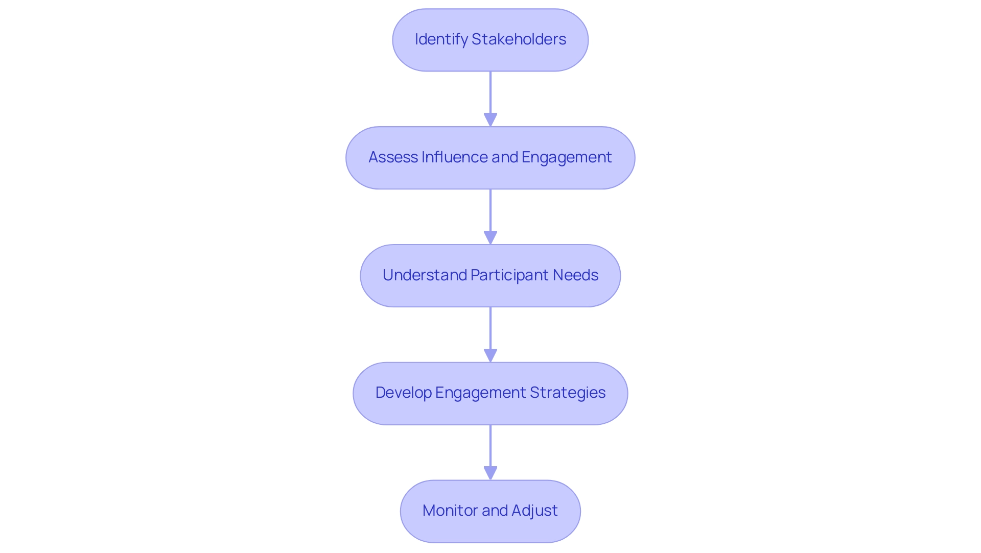 Each box represents a step in the stakeholder analysis process, and the arrows indicate the sequential flow from one step to the next.