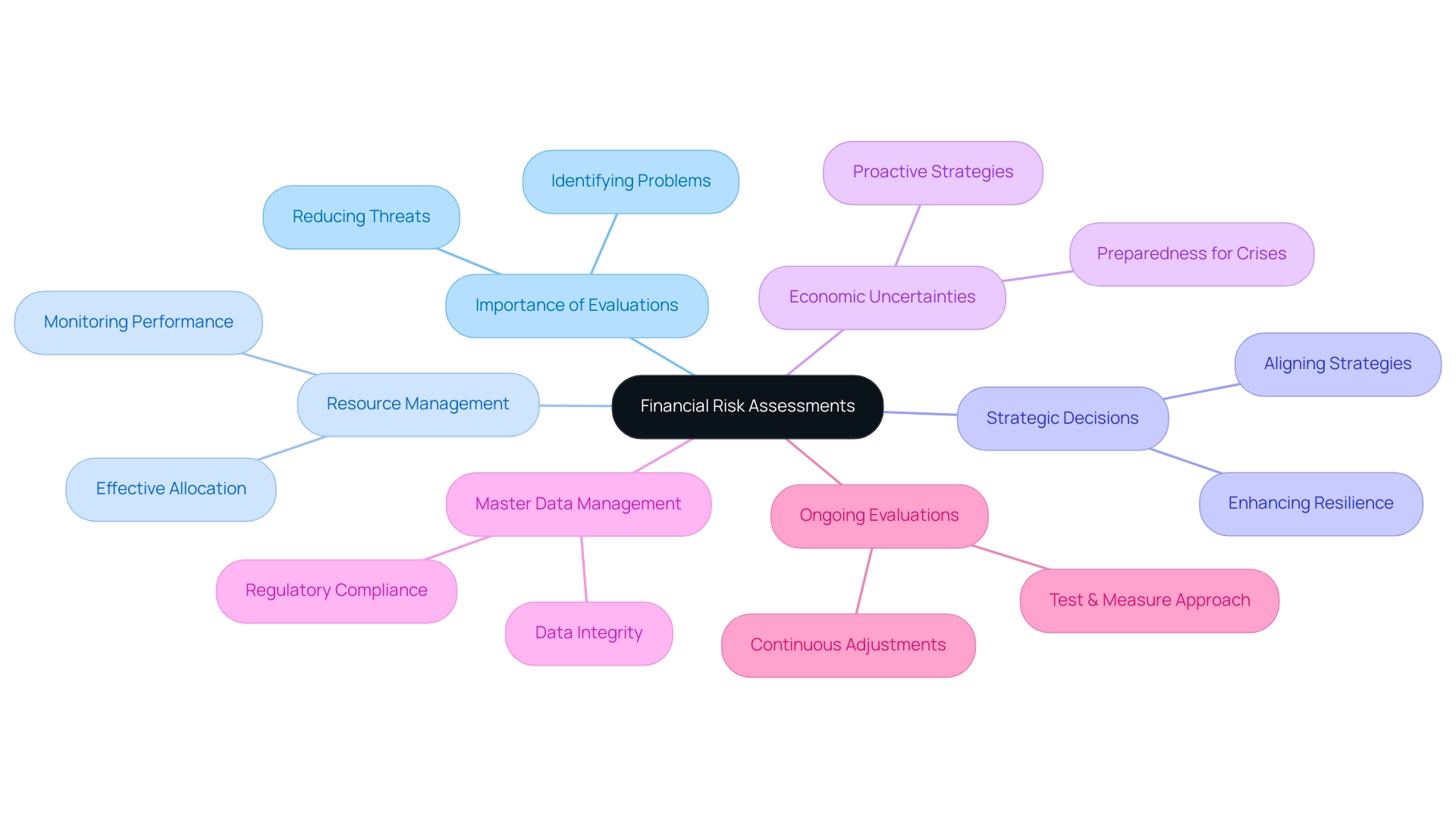 Each branch represents a key aspect of financial risk assessments, with colors indicating distinct categories of importance and relevance.