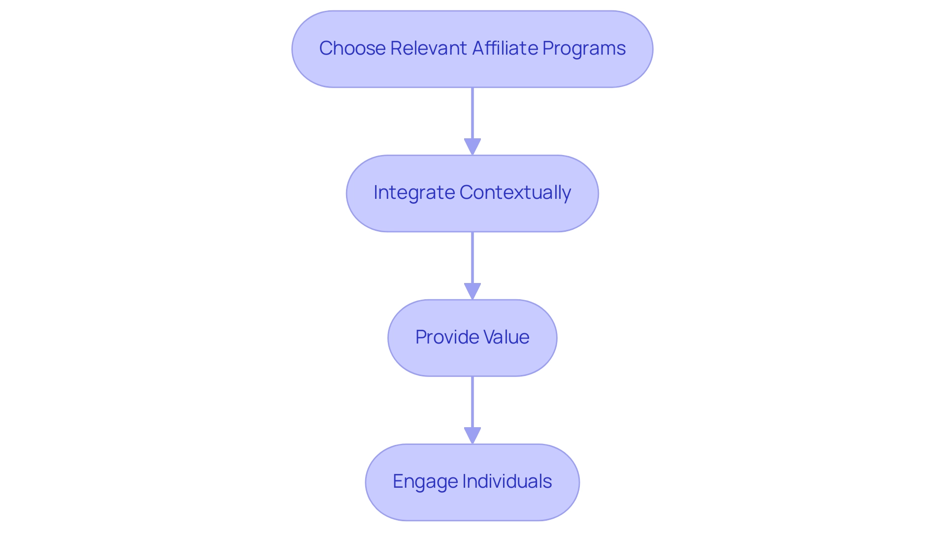 Each box represents a strategy in the affiliate marketing process, and the arrows indicate the sequential flow from one strategy to the next.