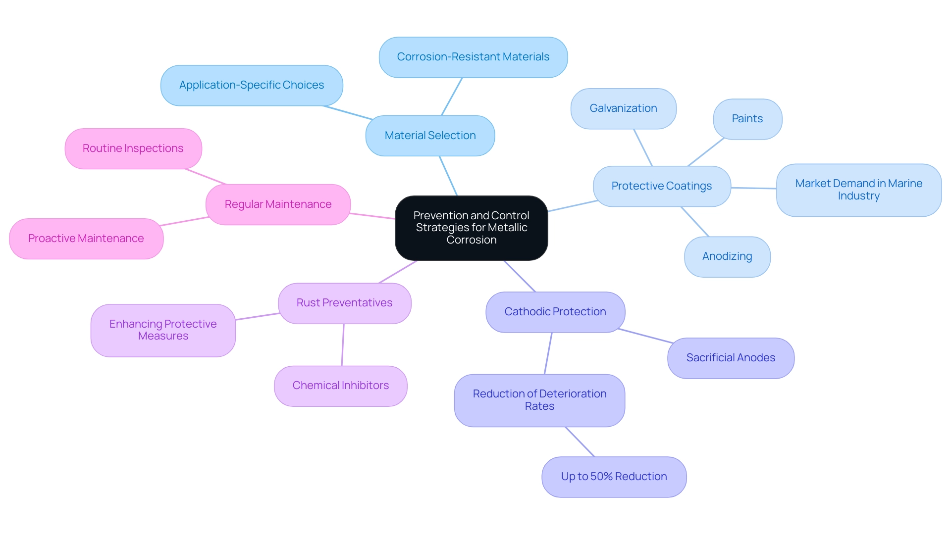 The central node represents the main topic, with colored branches indicating the five key strategies for preventing and controlling metallic corrosion.
