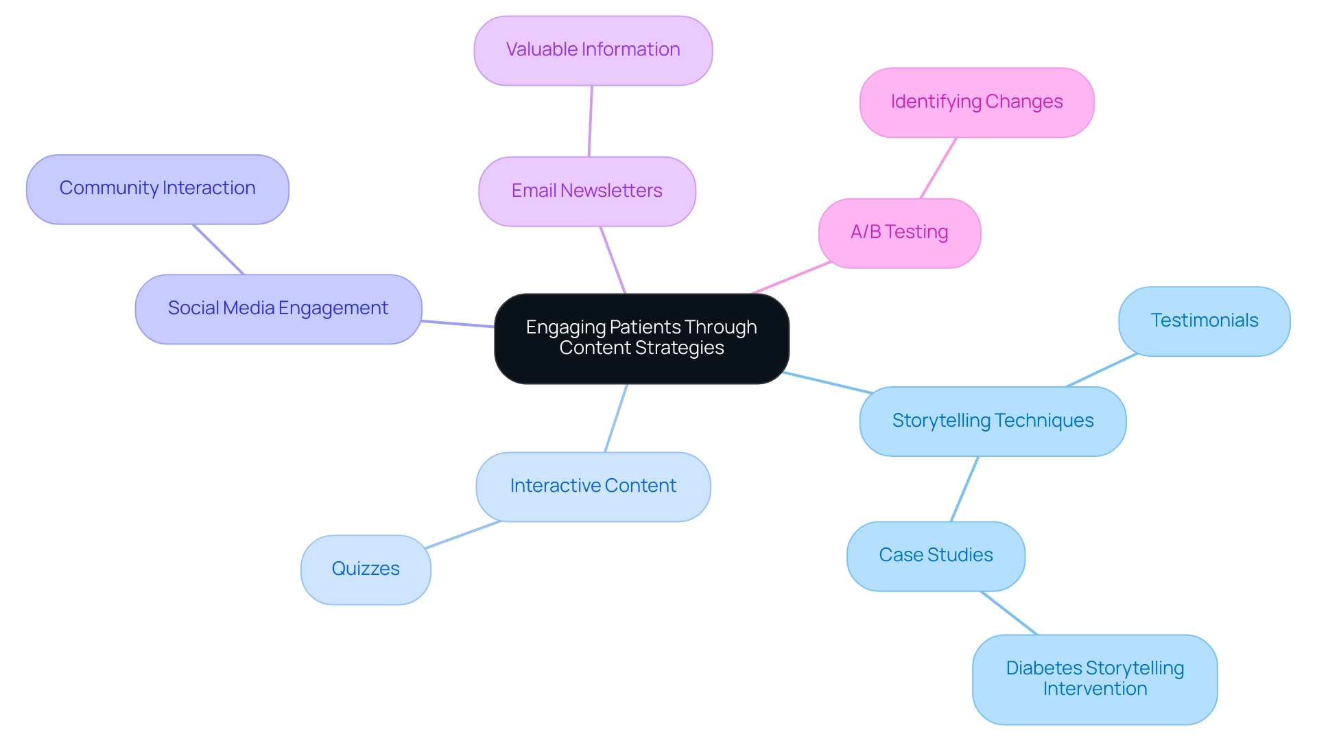 The central node represents the main theme of patient engagement, with branches indicating different strategies and sub-branches detailing specific practices or examples.