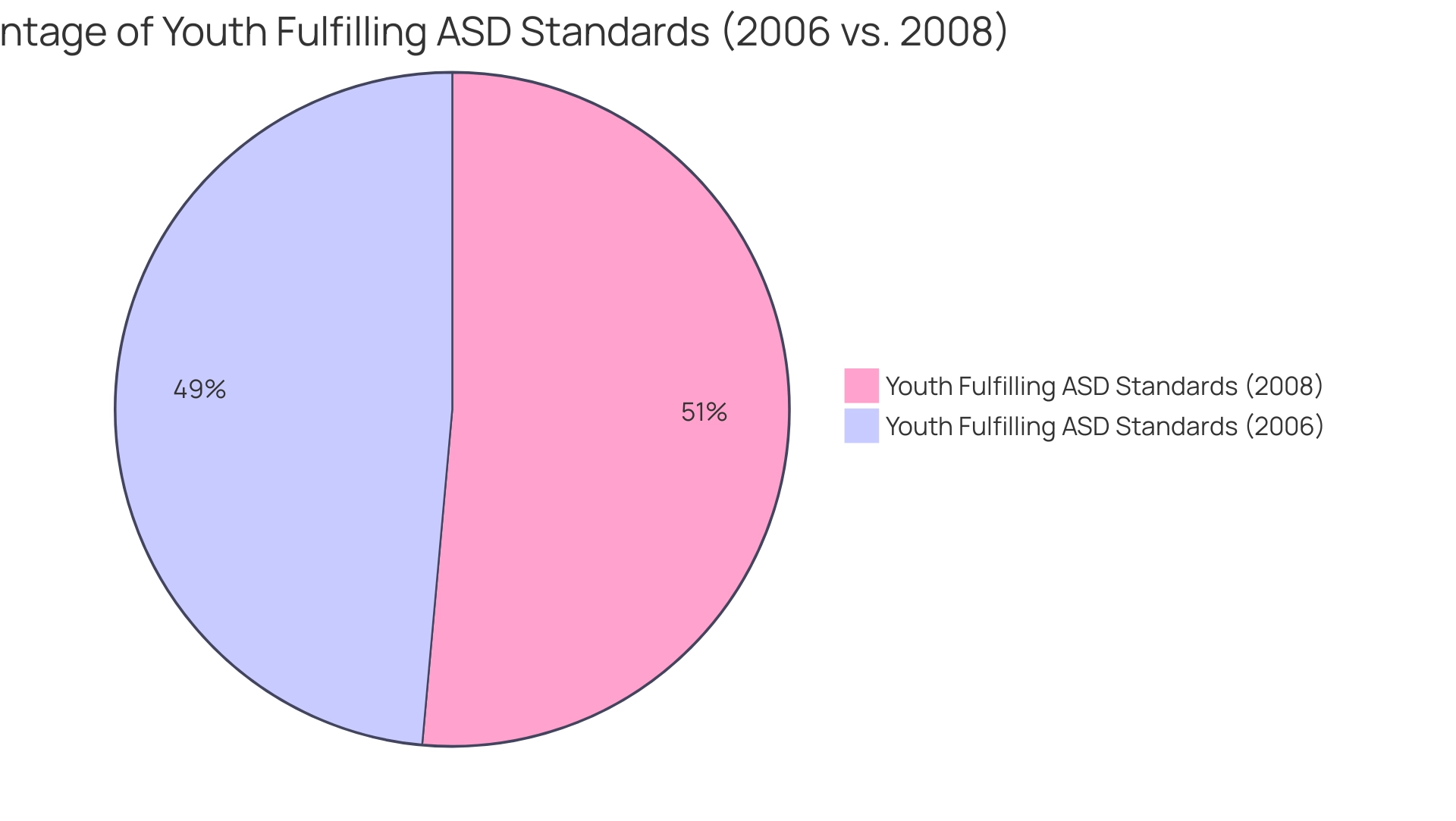 Each slice represents the percentage of youth fulfilling ASD standards in a given year (2006 in blue and 2008 in green).