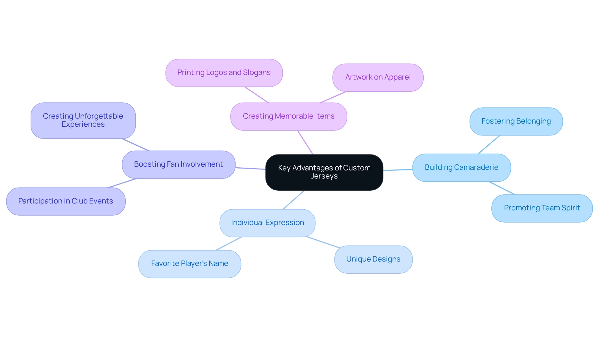 The central node represents the main topic, with branches showing the various advantages and their specific points.