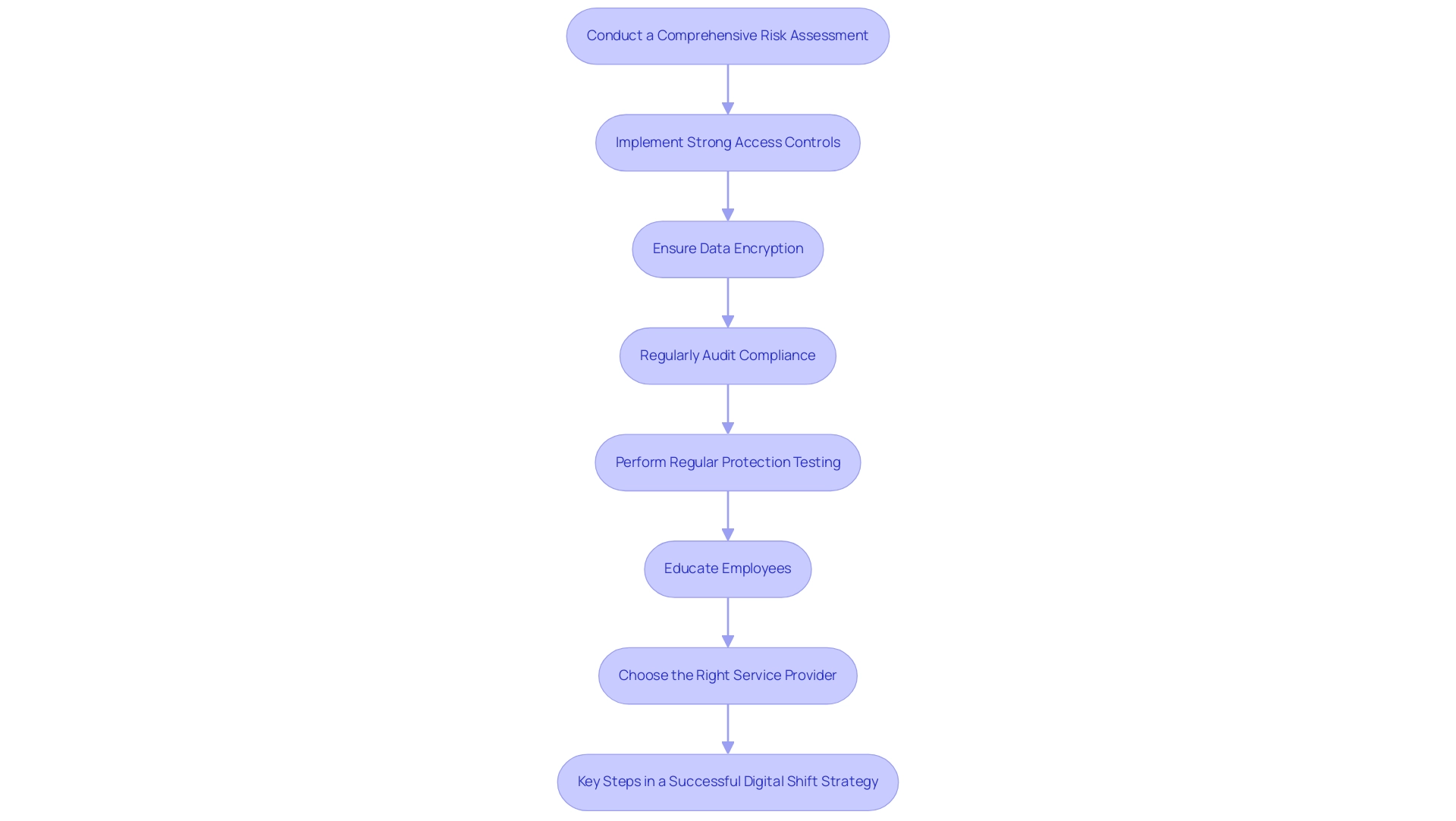 Each box represents a best practice for cloud migration security, connected by arrows to indicate the sequential flow of actions.