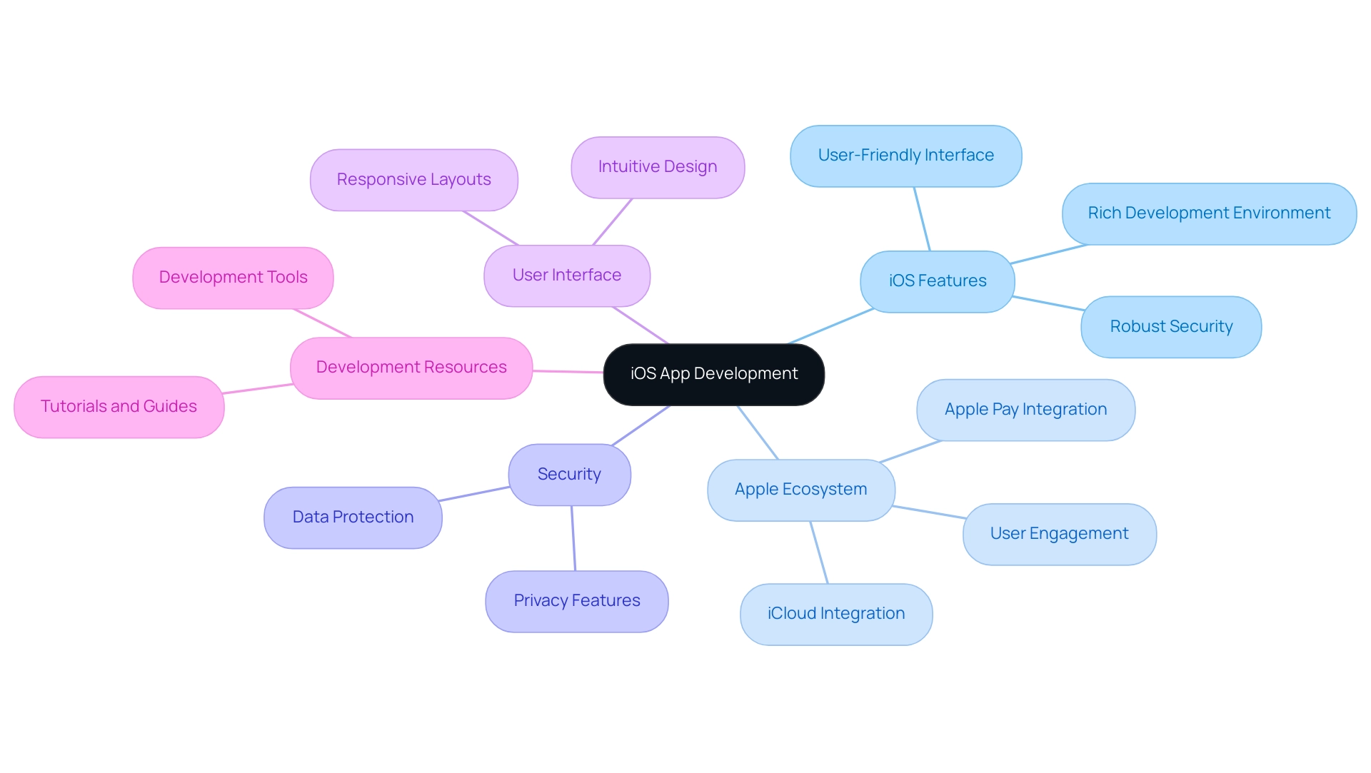 Colors represent different themes: blue for iOS Features, green for Apple Ecosystem, red for Security, yellow for User Interface, and purple for Development Resources.