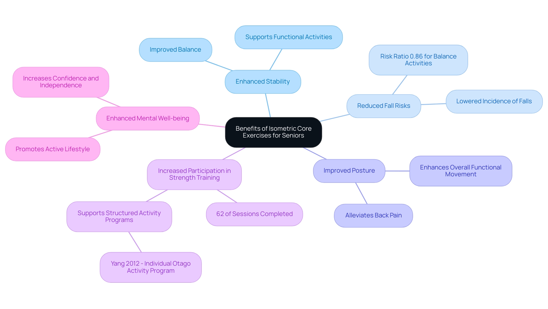 Each branch represents a key benefit of isometric core exercises, and sub-nodes provide supporting details or statistics related to that benefit.