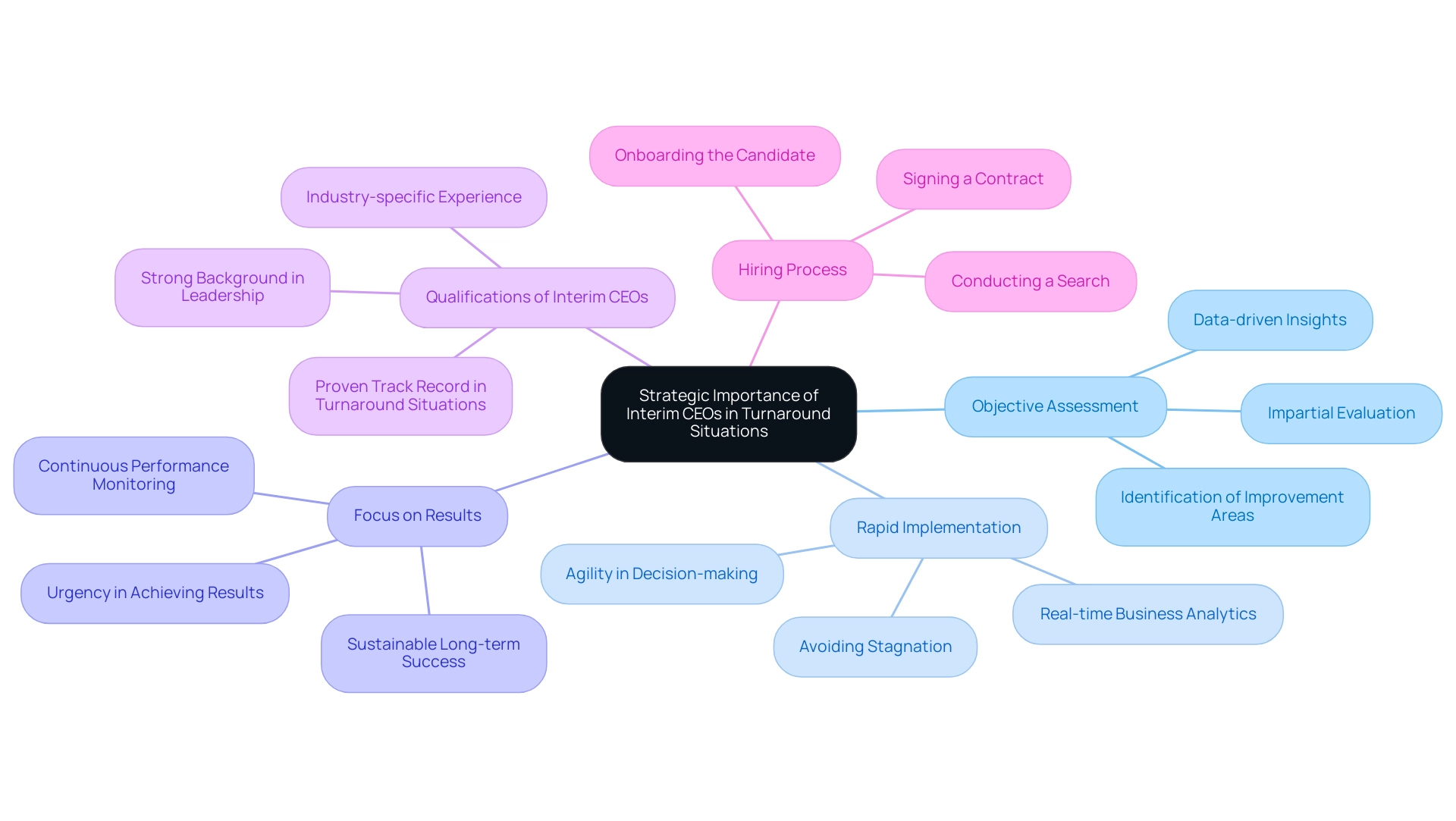 The central node represents the strategic importance of interim CEOs, with branches illustrating their key contributions in turnaround situations.