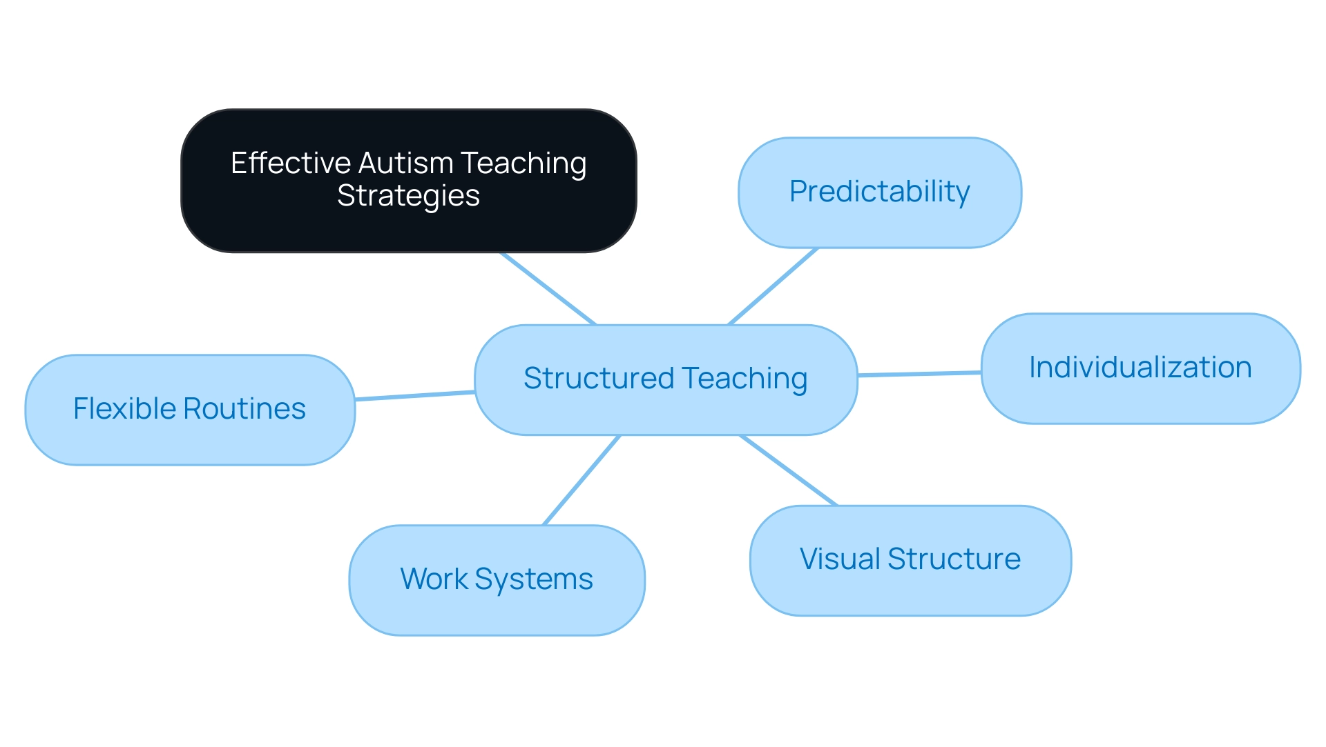 The central node represents the overall teaching strategies, with branches illustrating the five elements of Structured Teaching, each distinguished by unique colors.