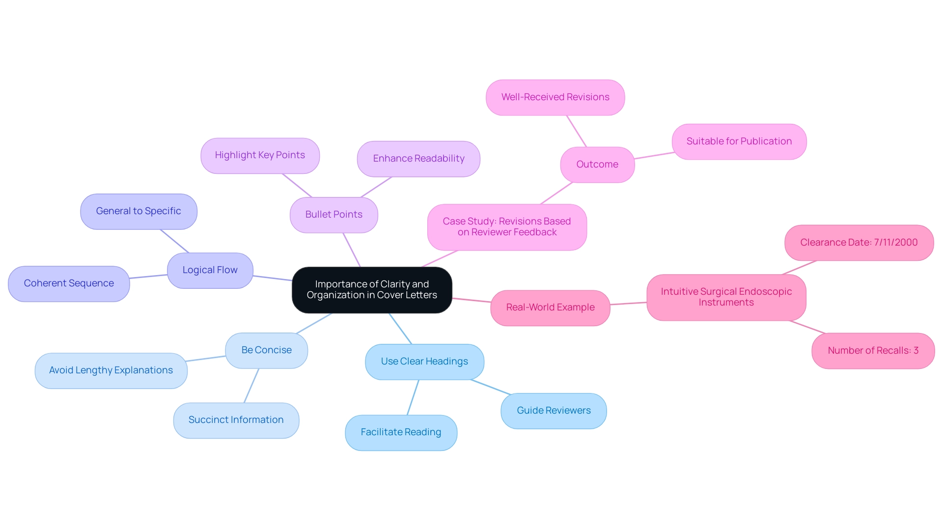 The central node represents the importance of clarity and organization, with branches showing best practices and their specific recommendations.