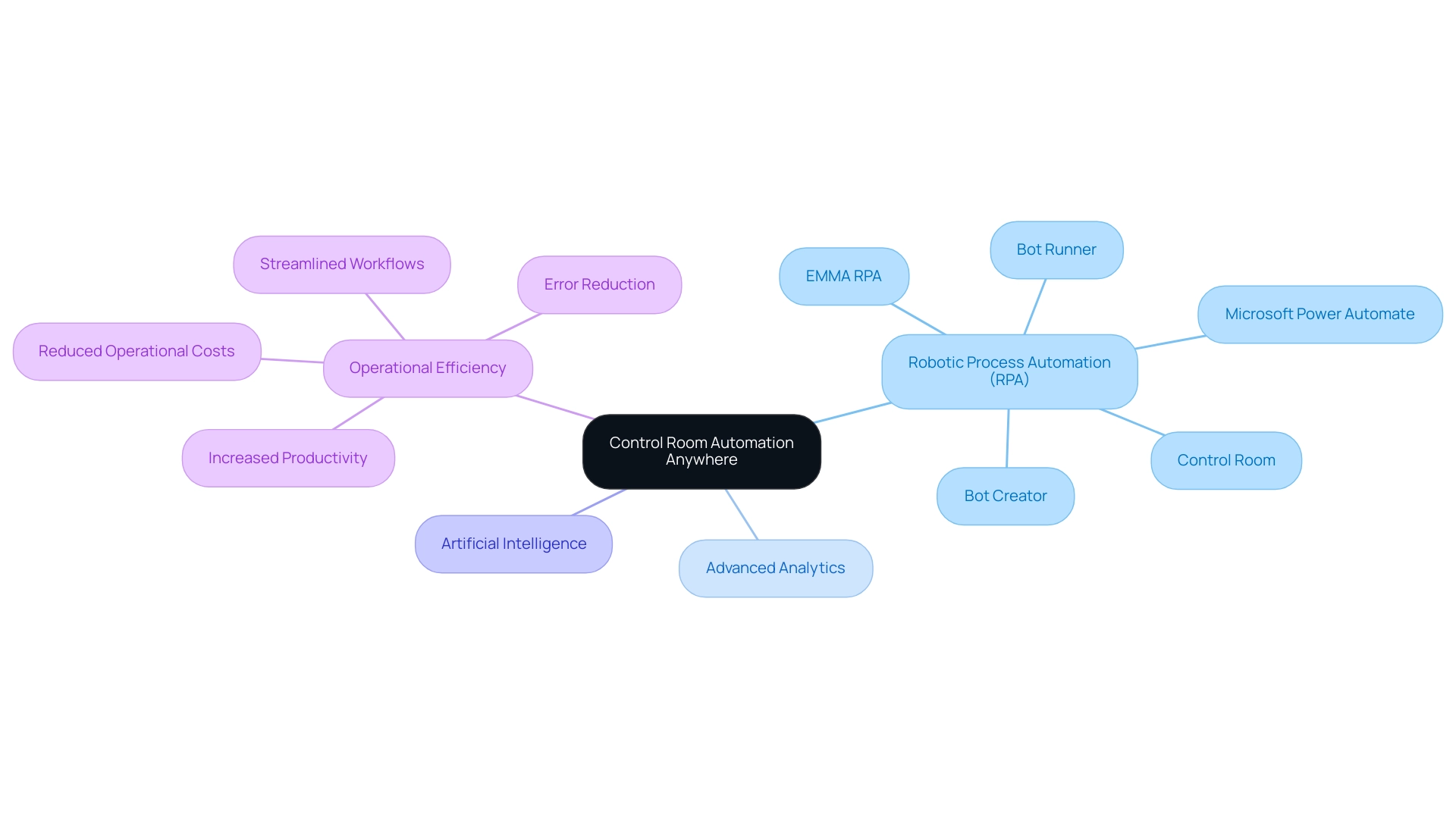 The central node represents the overarching Control Room Automation, with branches for RPA, Analytics, AI, and Efficiency, each detailing specific technologies and their roles.