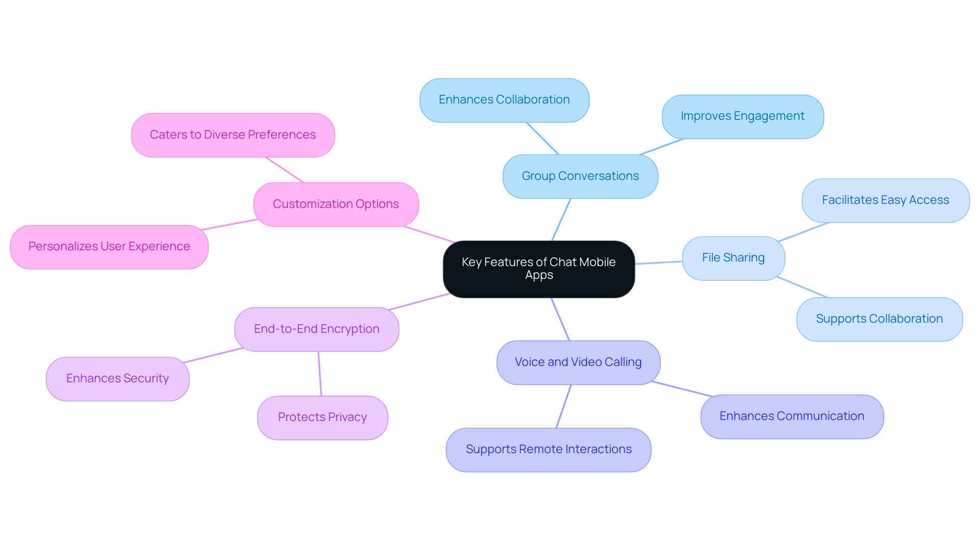 The central node represents the main topic, with branches illustrating the key features and their associated benefits.