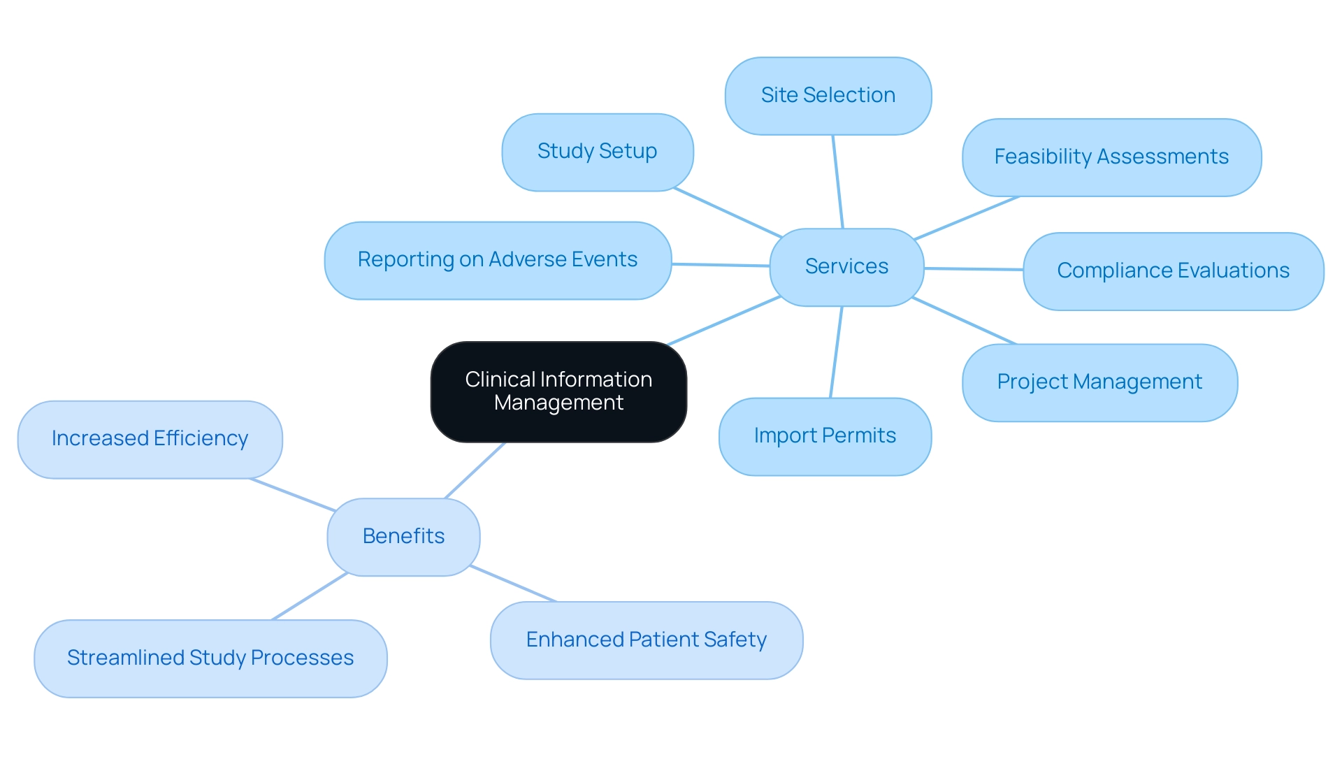 The central node represents Clinical Information Management, branches represent services and benefits, using different colors for clear differentiation.