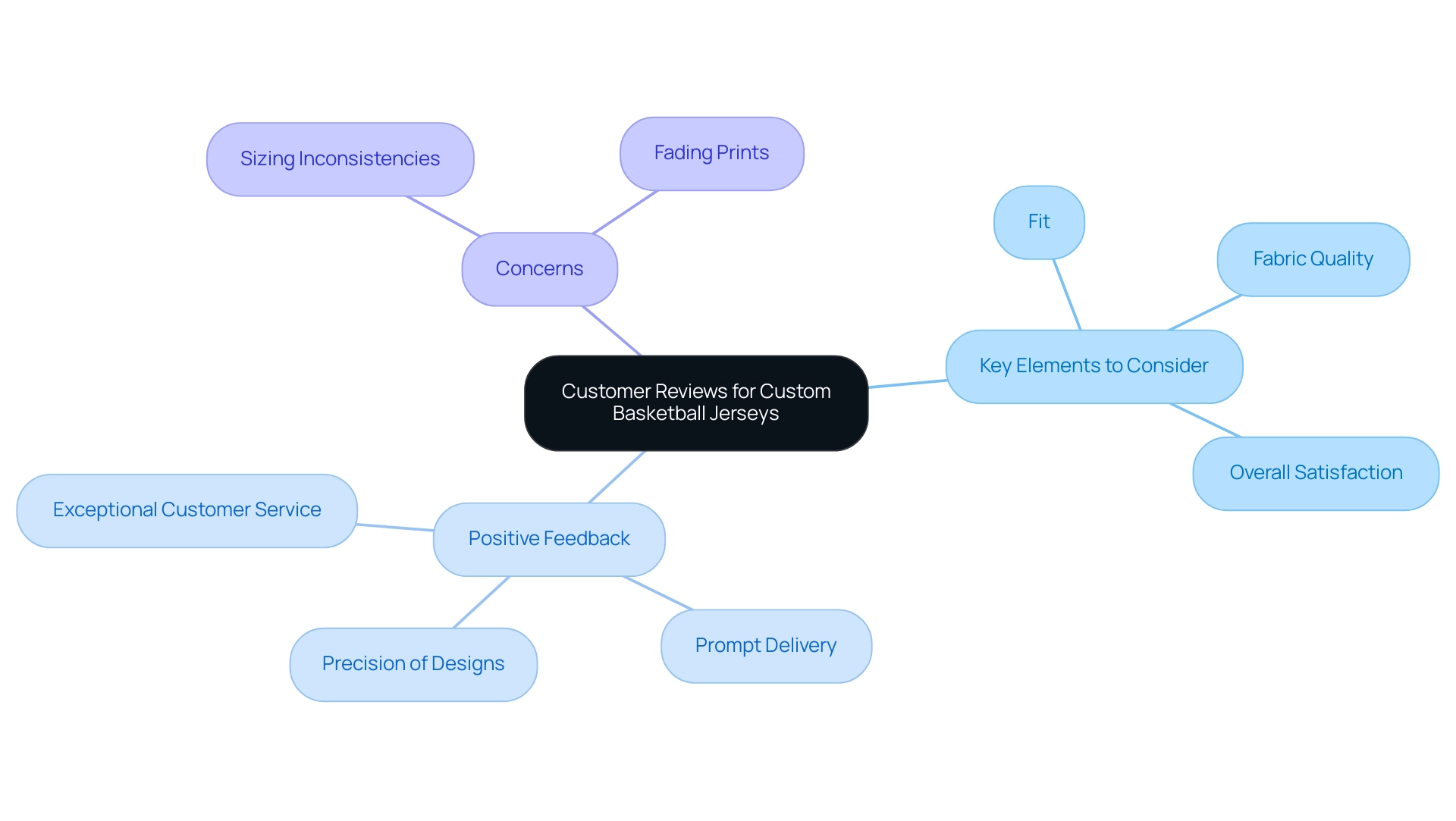 The central node represents the overall theme of customer reviews, with branches categorizing key elements, positive feedback, and concerns, each represented in distinct colors.