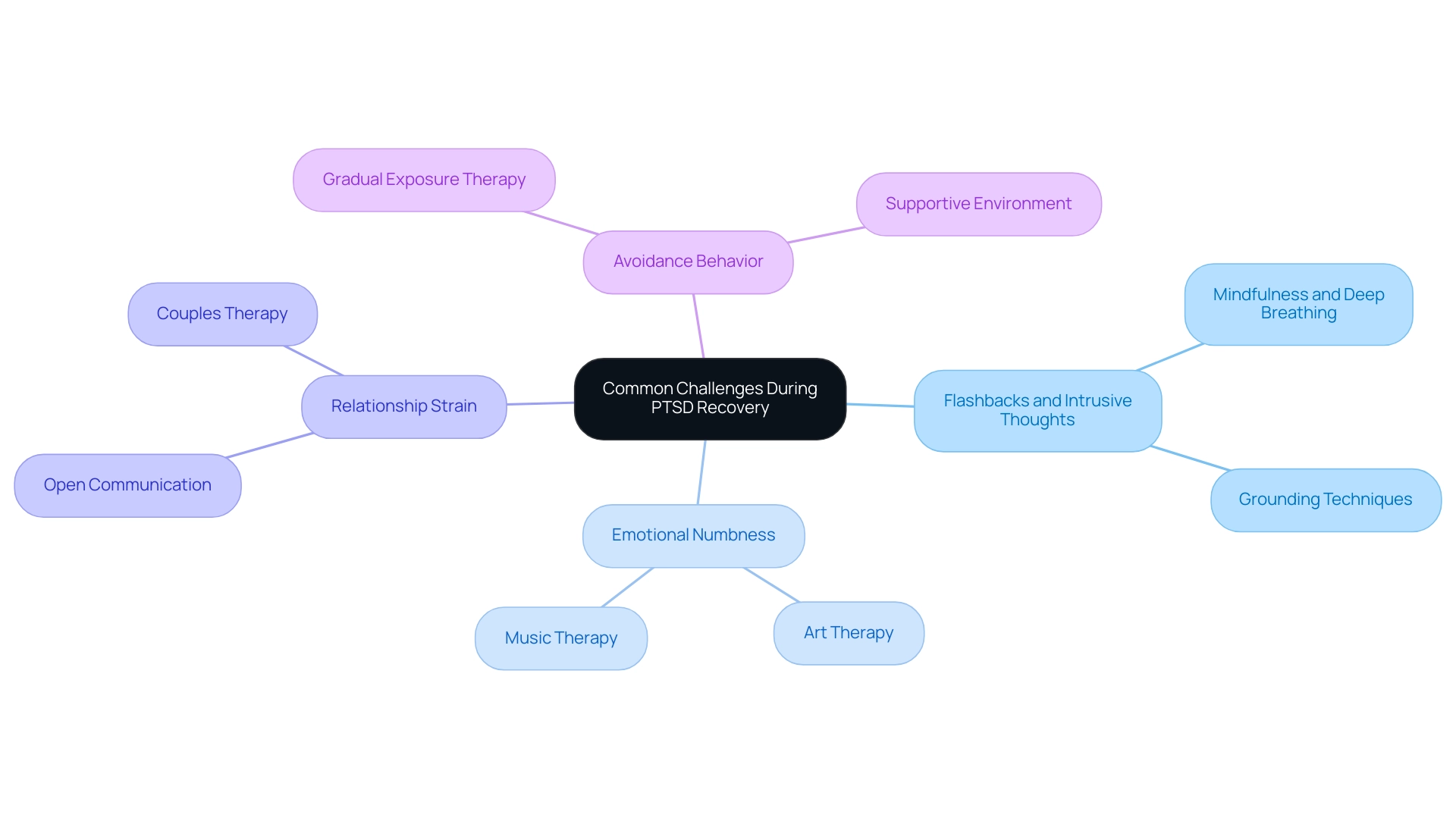 Each branch represents a challenge in PTSD recovery, with sub-branches showing associated coping strategies. Different colors are used for each challenge to facilitate understanding.