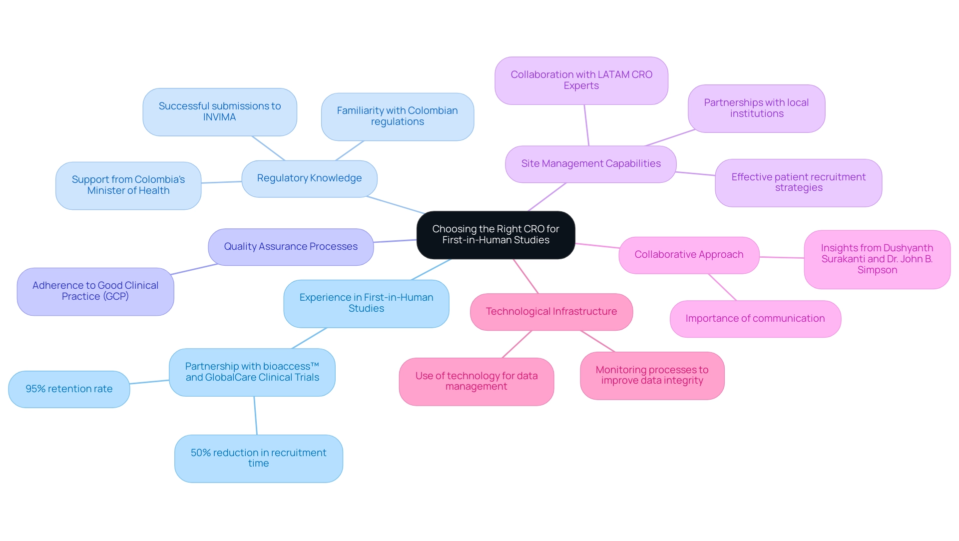 Each branch represents a key criterion for selecting a CRO, with sub-branches providing additional insights or examples.