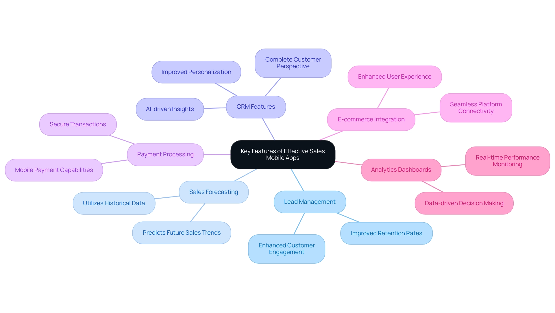 The central node represents the overall topic, with branches indicating key features and sub-branches showing their respective benefits and statistics.