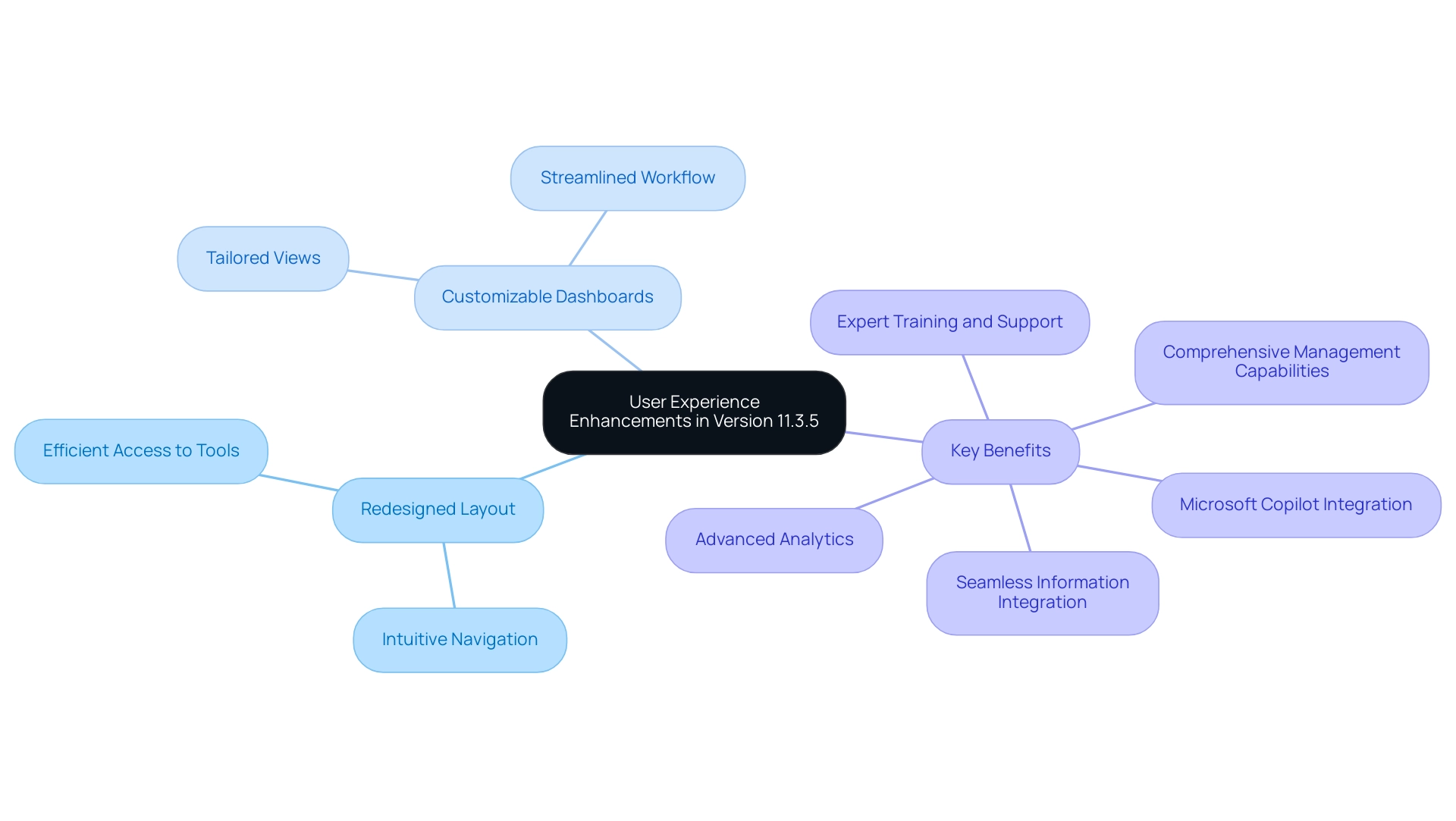 The central node represents the overall enhancements, with branches indicating the main features and their specific benefits.