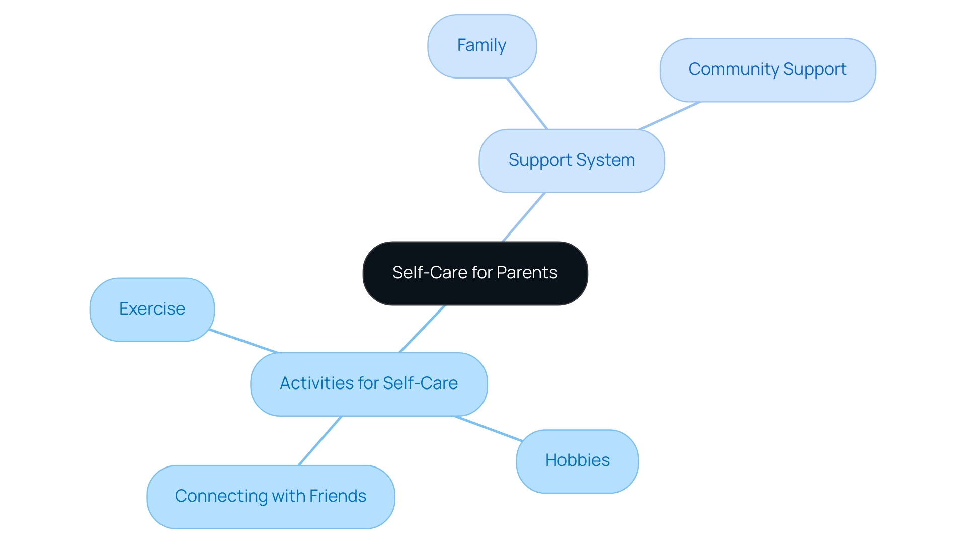 The central node represents self-care, with branches showing activities and support systems that contribute to caregivers' well-being.