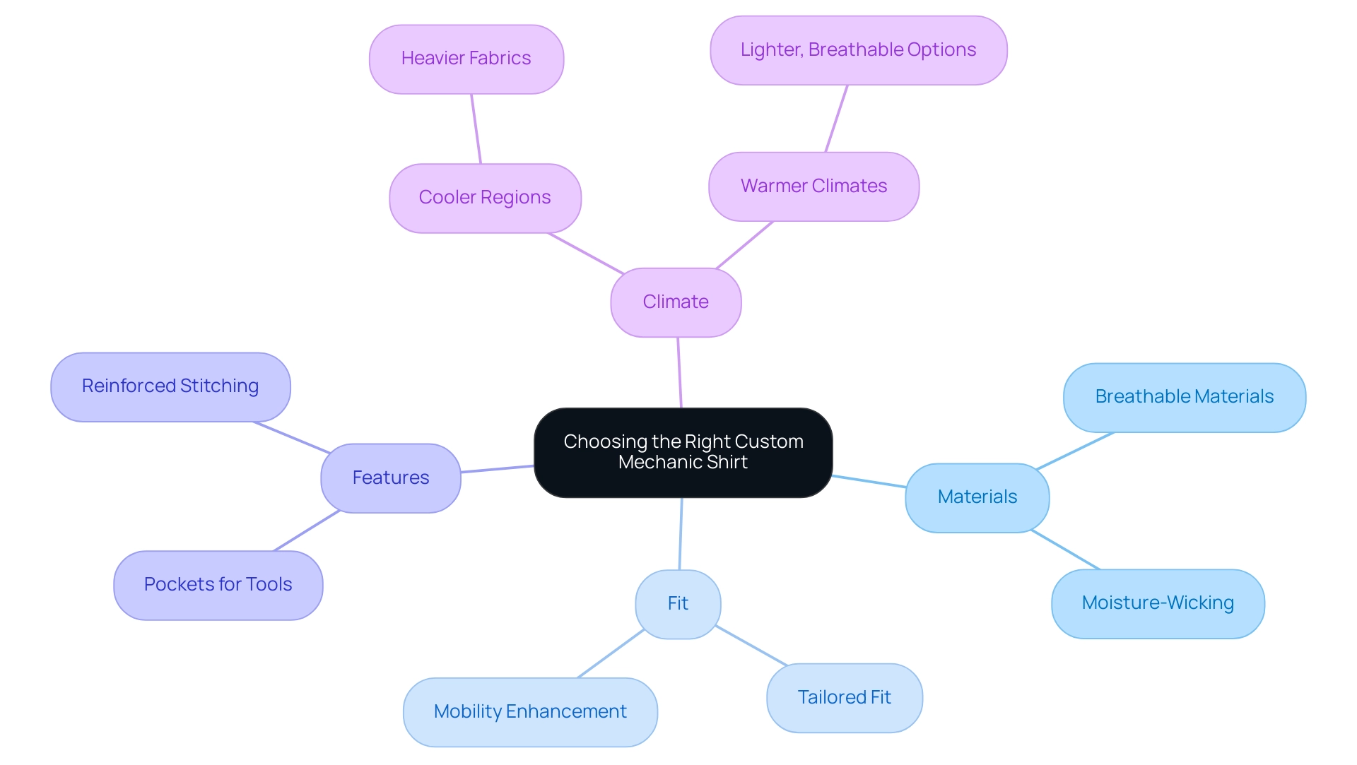 Central node represents the main topic, with branches denoting major considerations and sub-branches outlining specific elements.