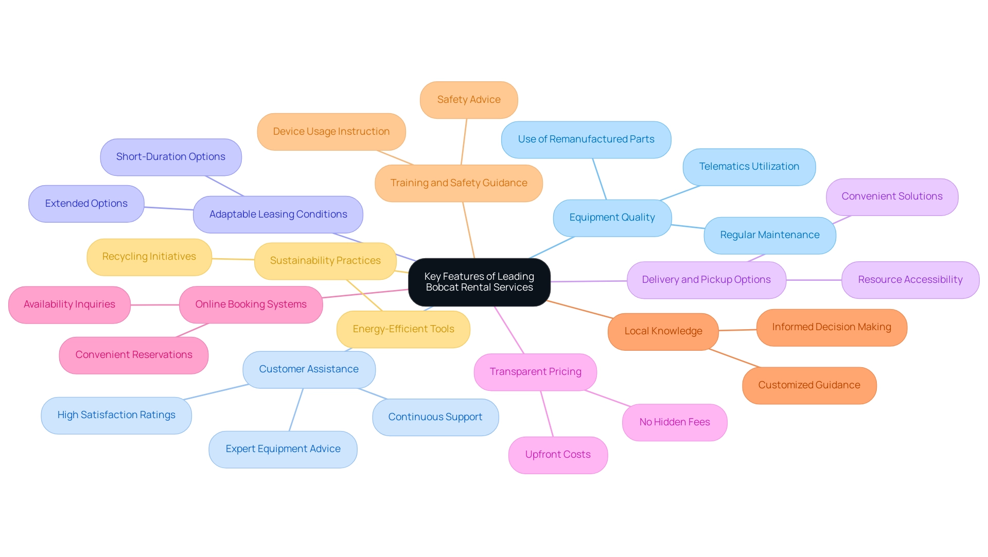 Each branch represents a key feature of rental services, with sub-branches providing additional details or examples related to that feature.