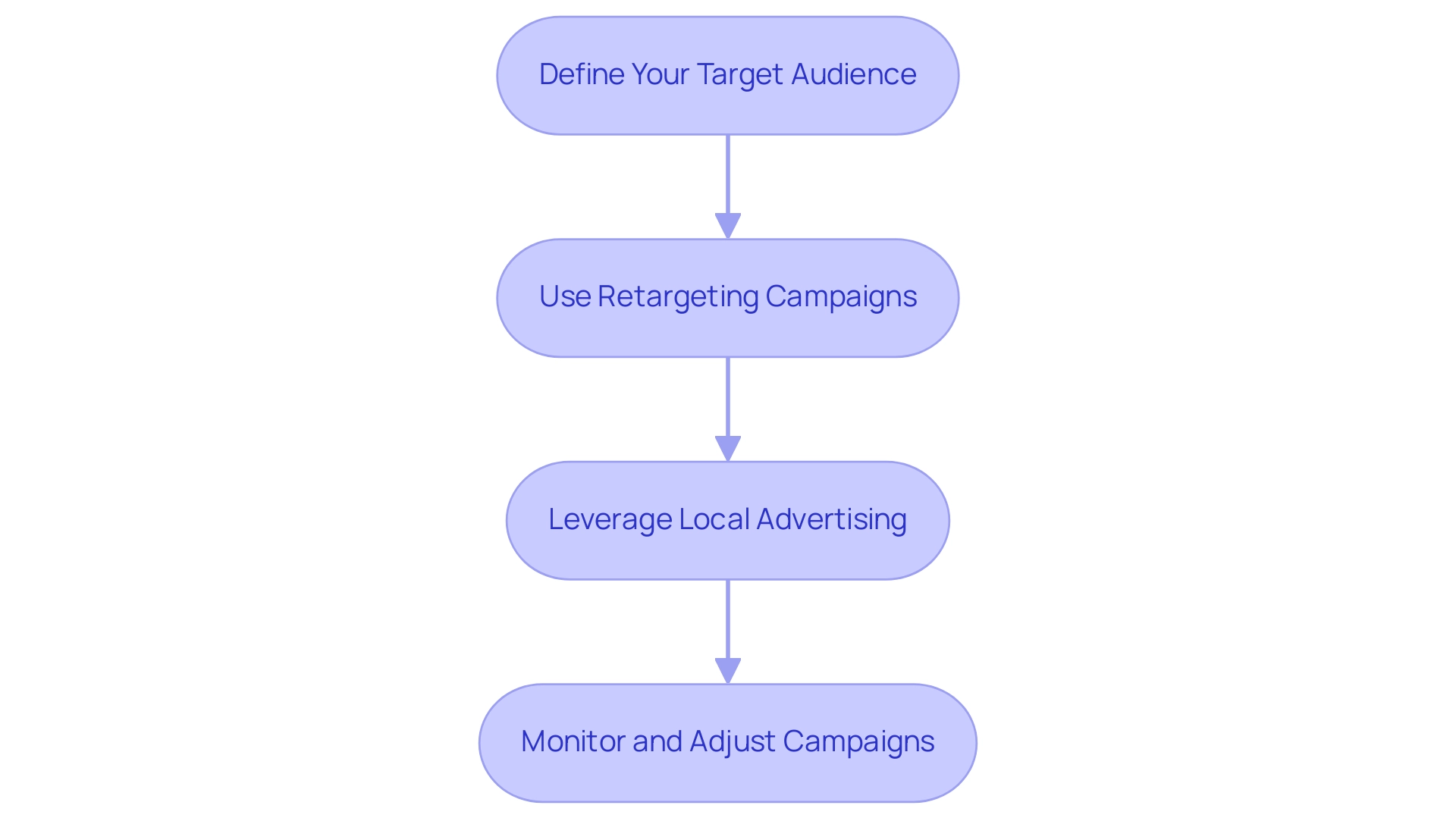 Each box represents a step in the advertising strategy process, with arrows indicating the sequence of implementation.