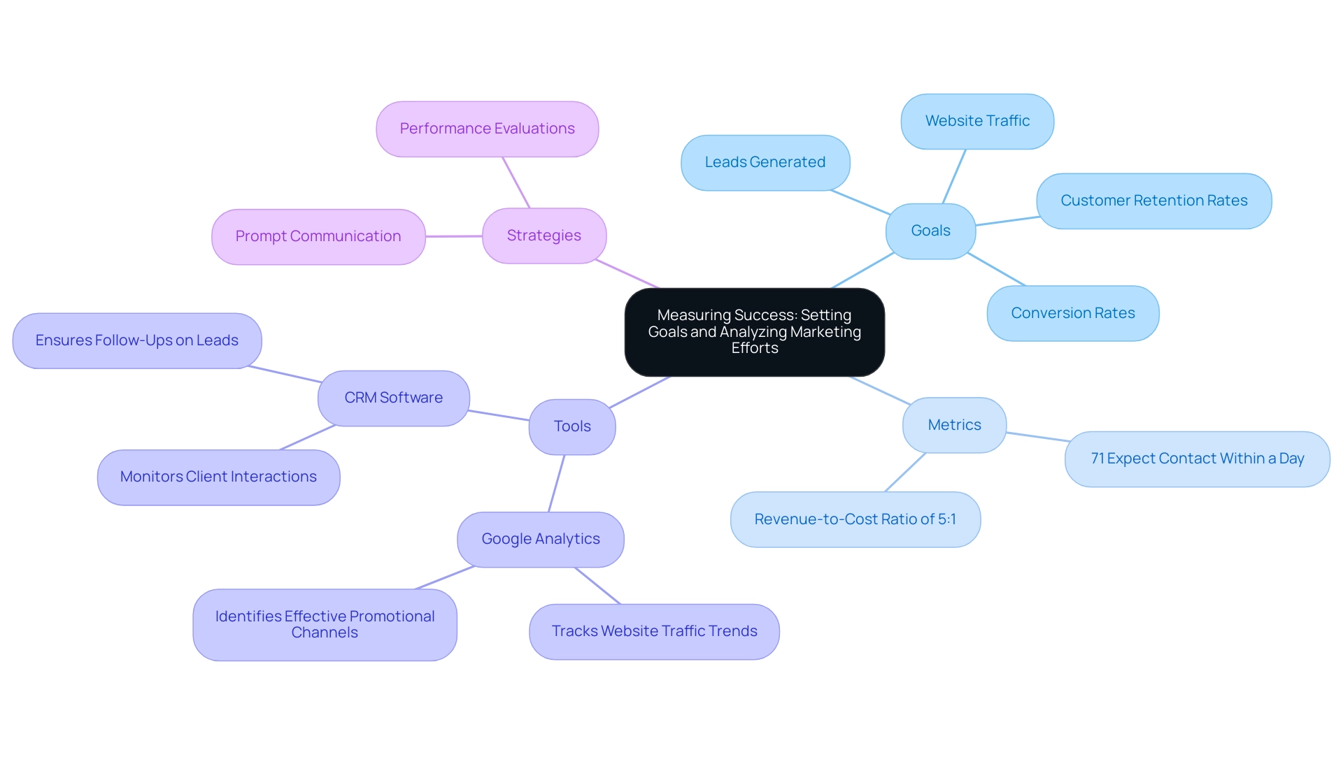 The central node represents the overall theme, with branches denoting specific goals, metrics, tools, and strategies for assessing marketing success.