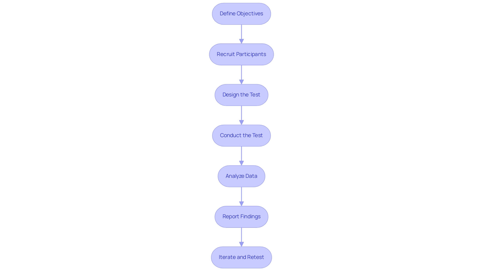 Each box represents a step in the usability testing process, and the arrows indicate the sequential flow between steps.