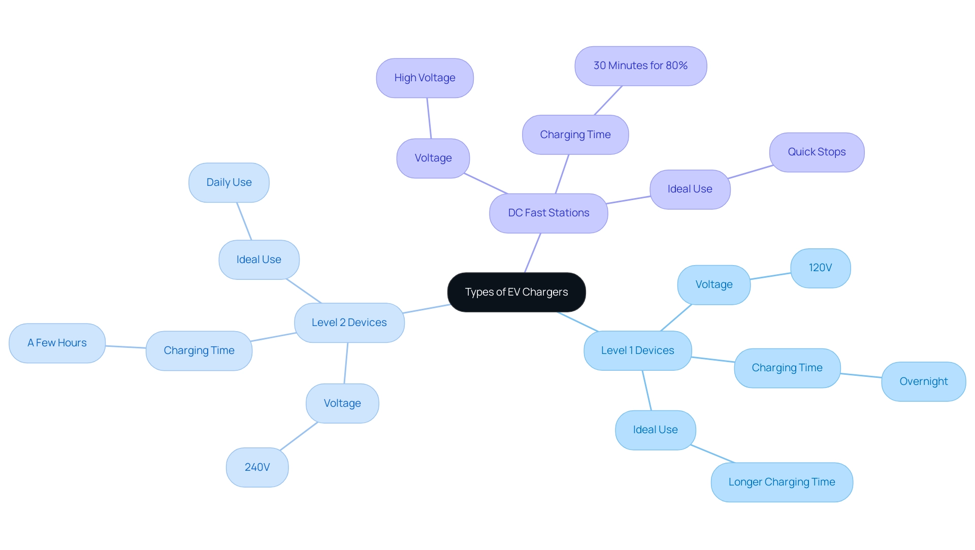 The central node represents the overall topic, with branches illustrating the three types of chargers and their respective attributes.